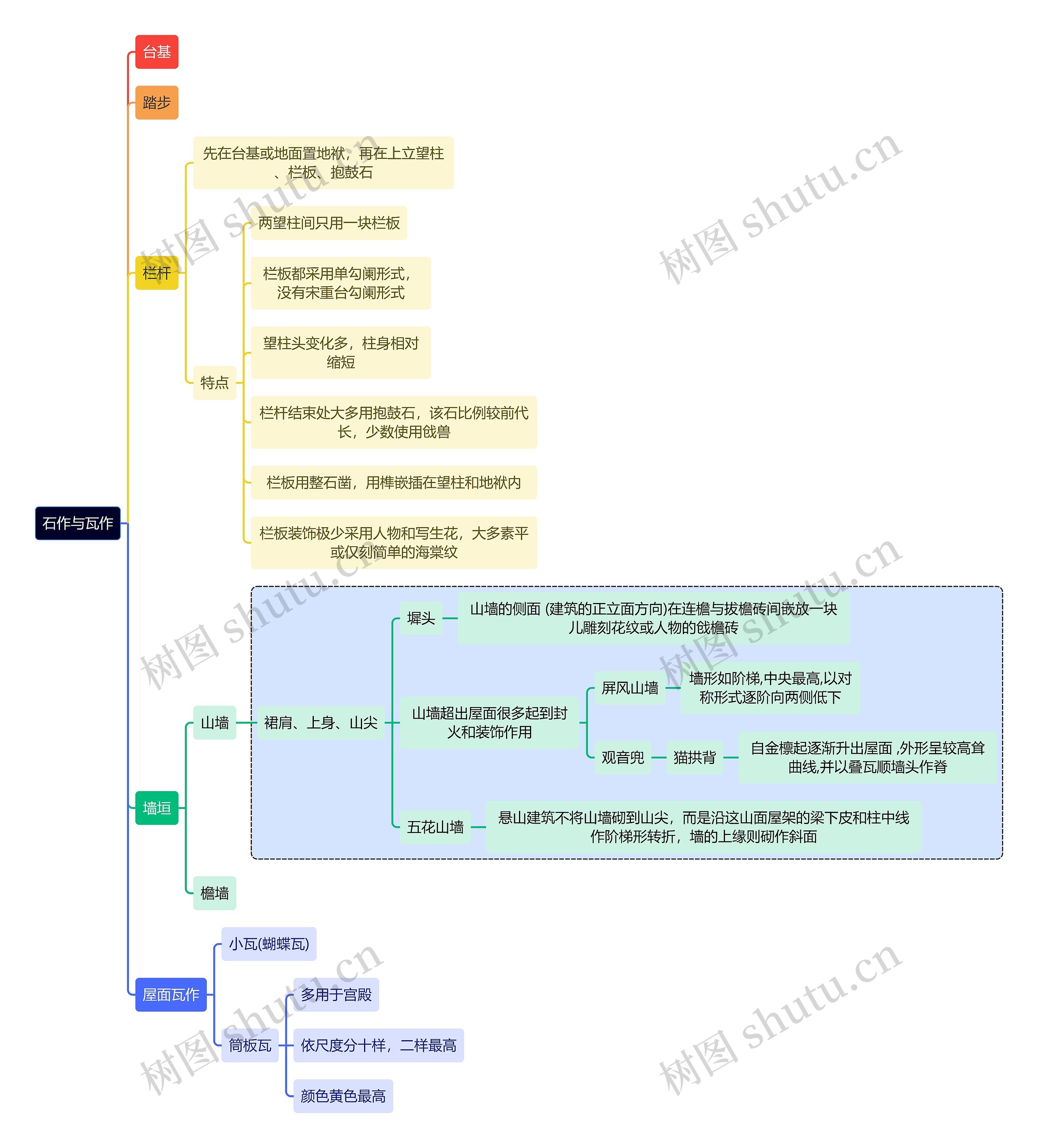 建筑学知识石作与瓦作思维导图