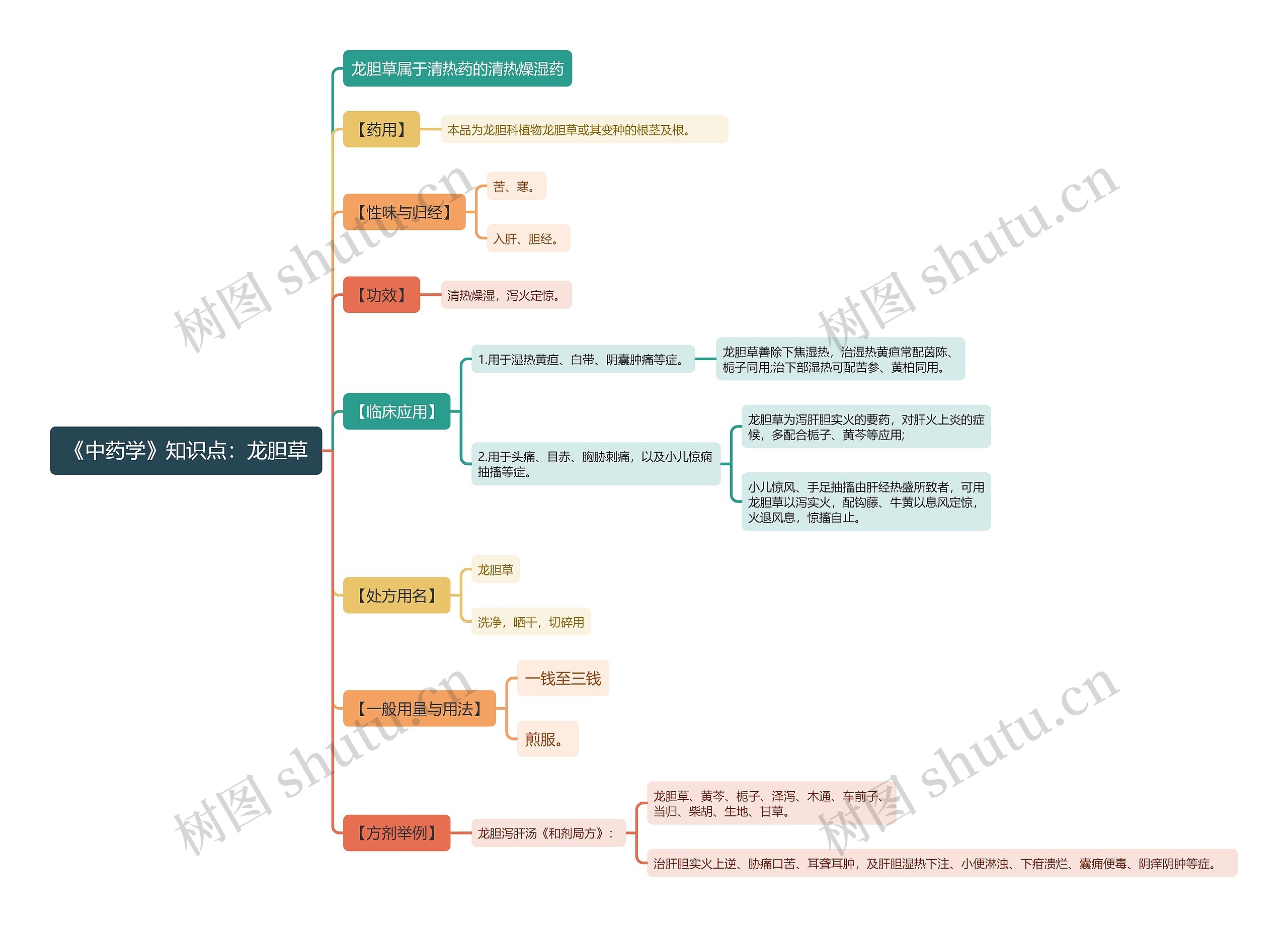 《中药学》知识点：龙胆草思维导图