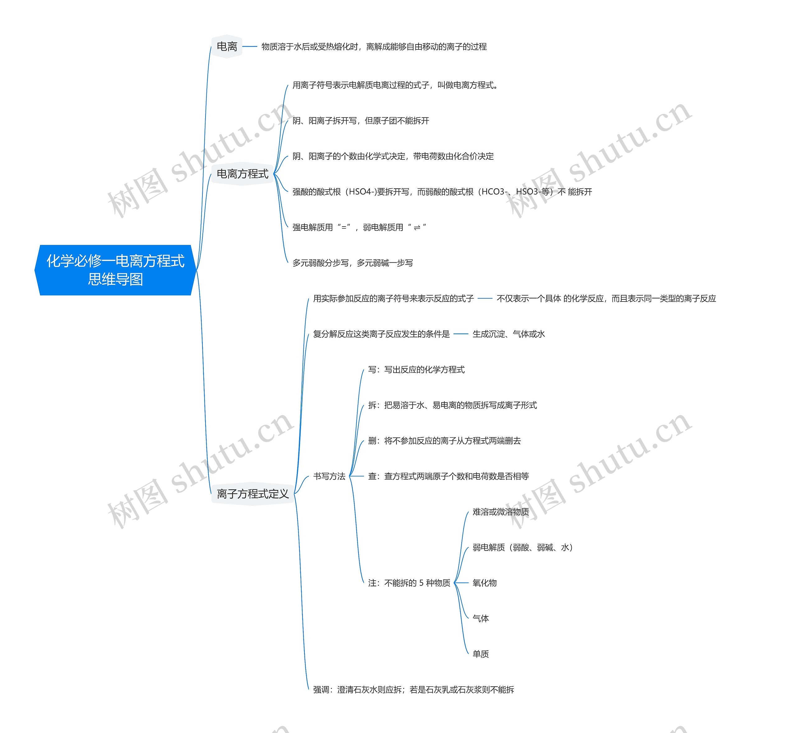 化学必修一电离方程式思维导图