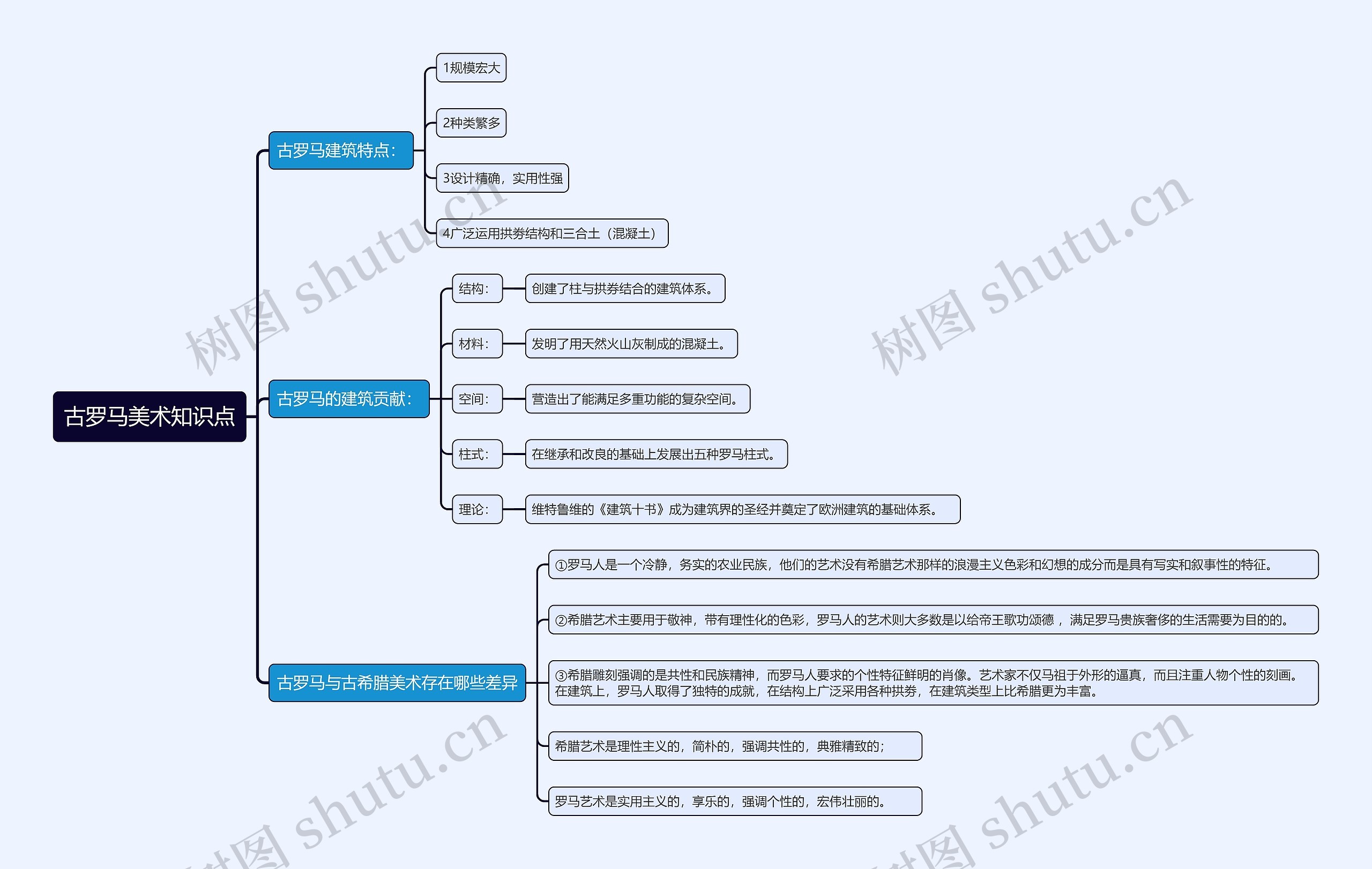 古罗马美术知识点思维导图