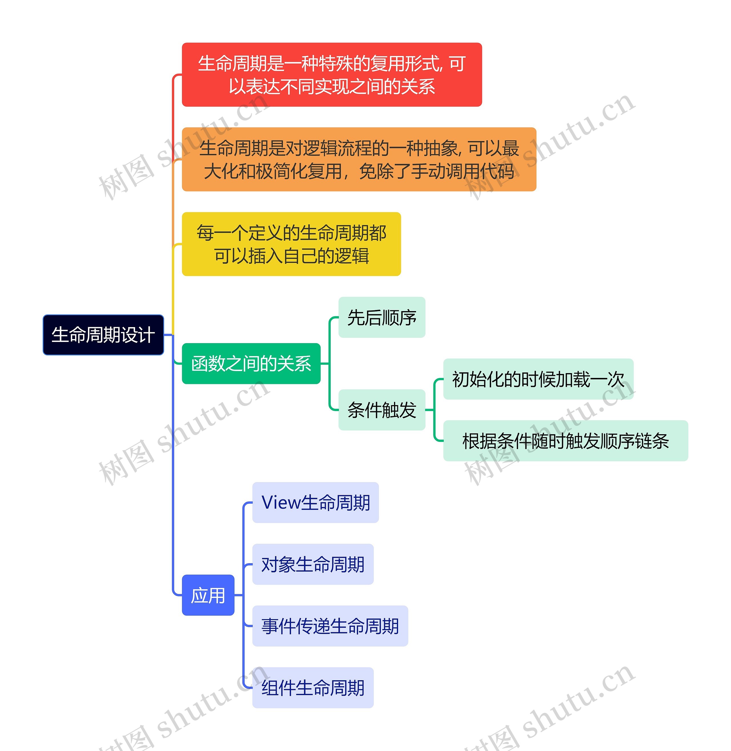 互联网生命周期设计思维导图