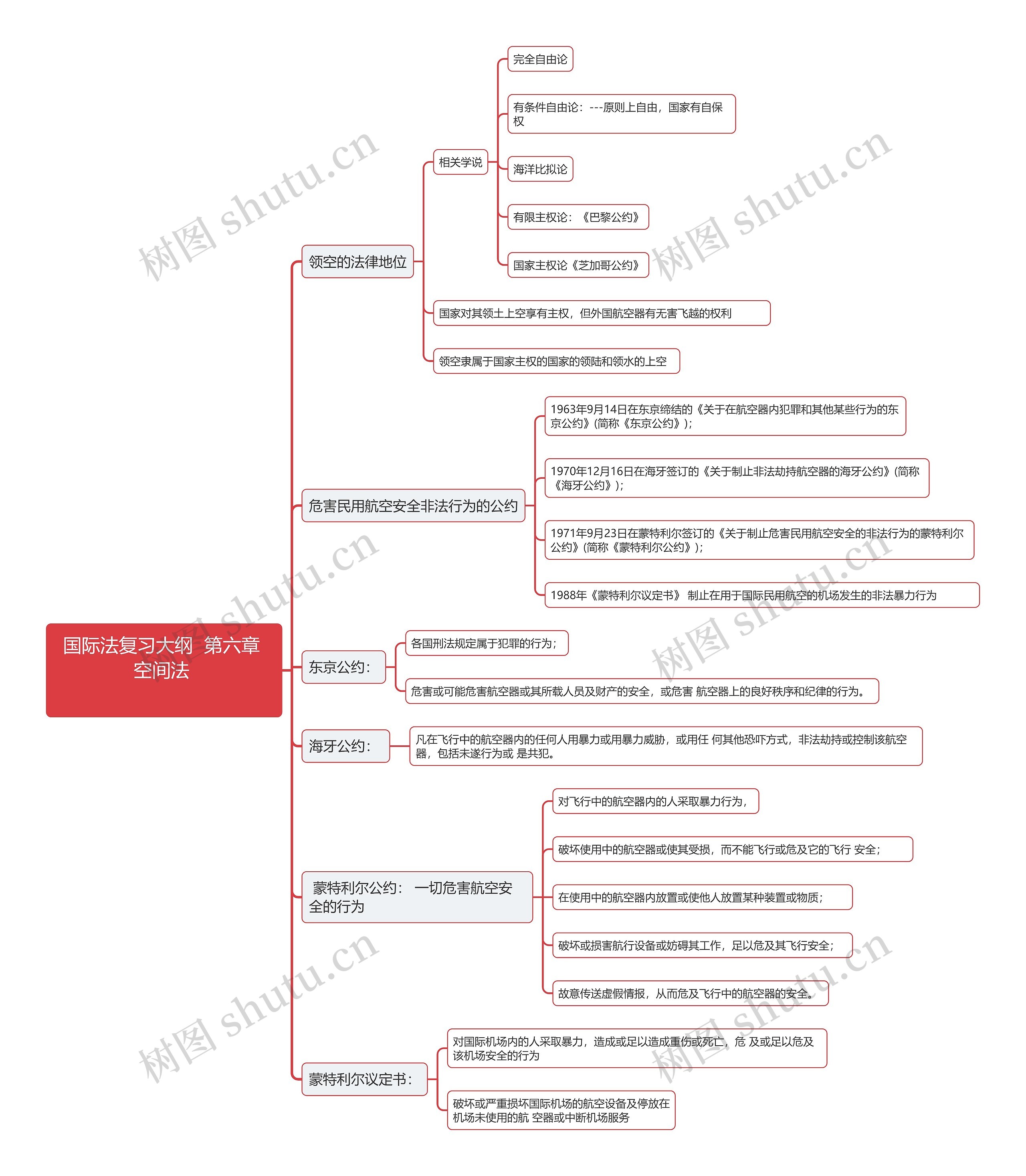 国际法复习大纲  第六章 空间法

思维导图