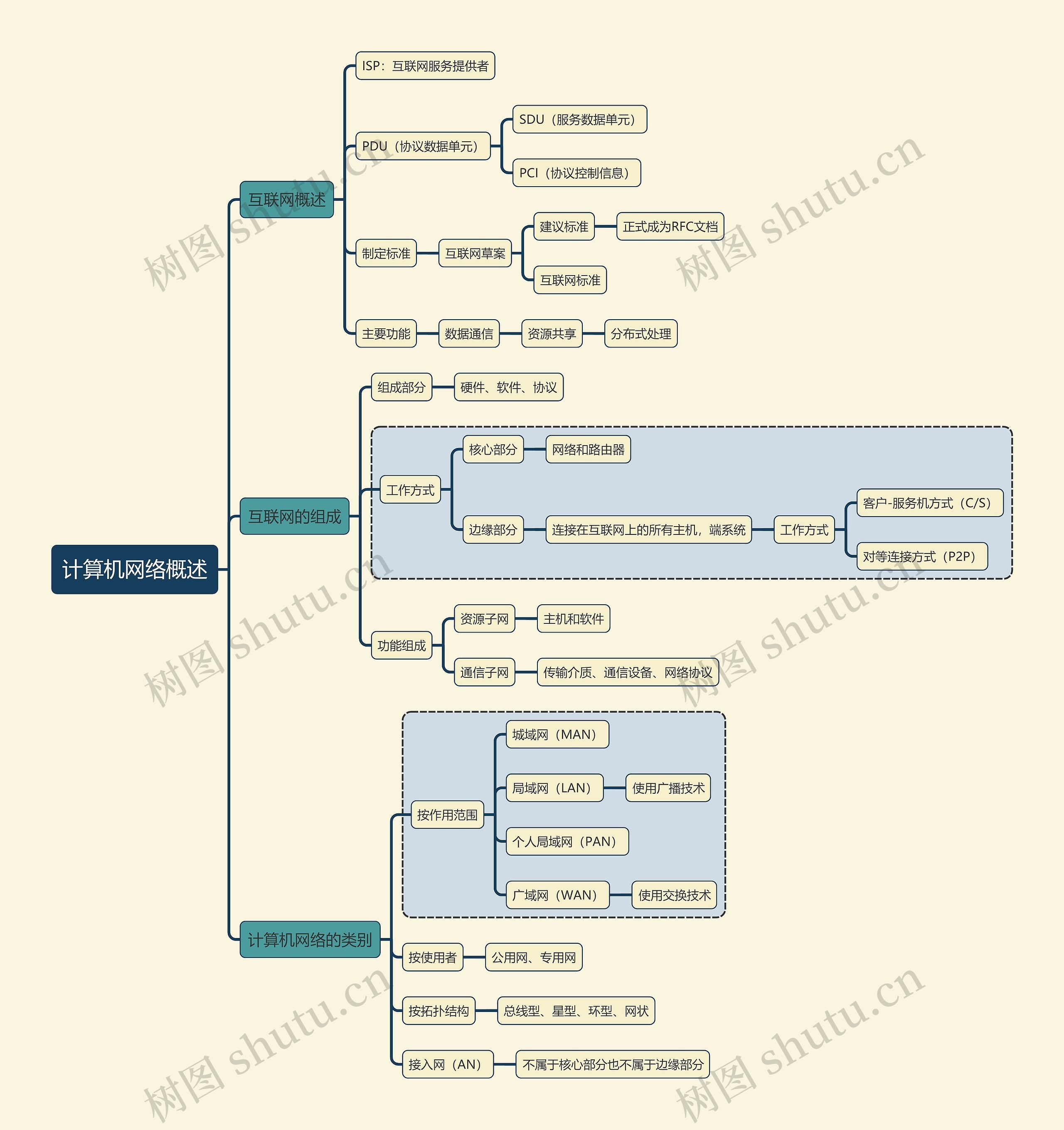 计算机考试知识计算机网络概述思维导图