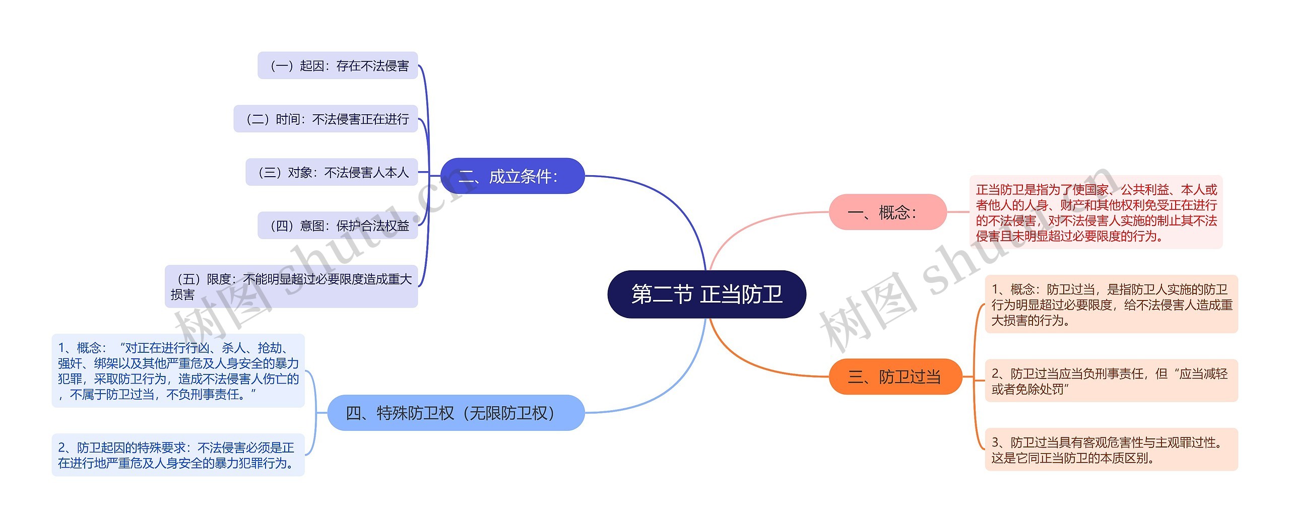 第二节正当防卫思维导图