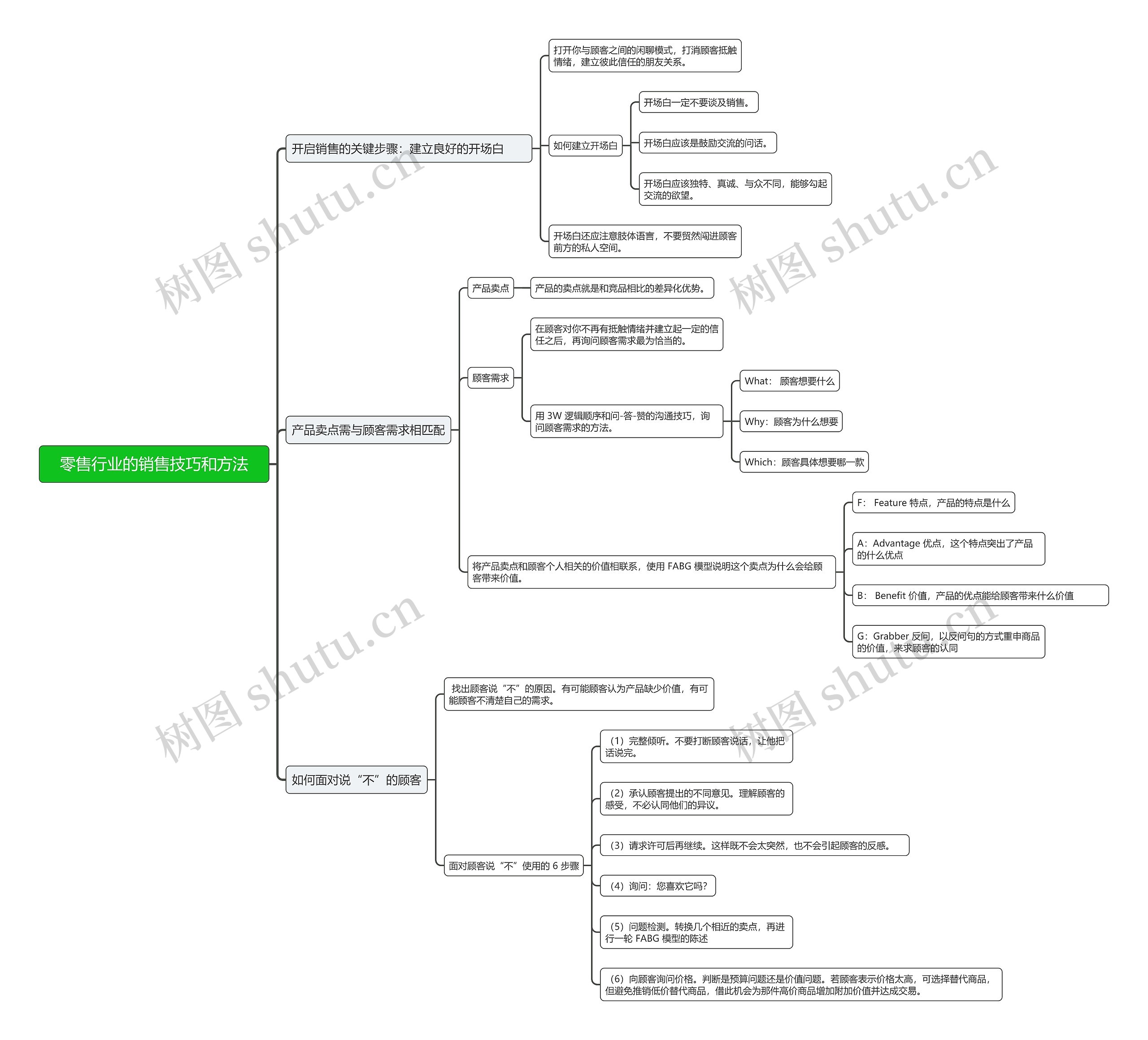 零售行业的销售技巧和方法思维导图高清图 零售行业的销售技巧和方法思维导图