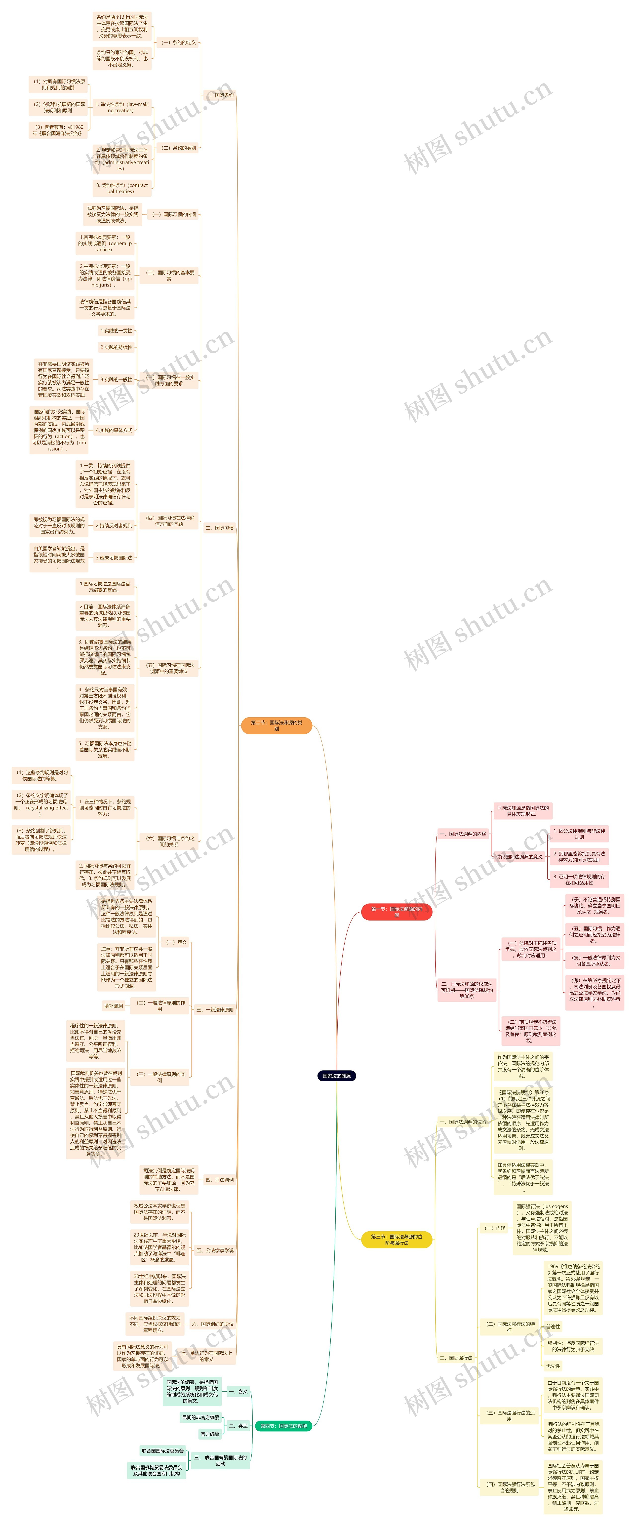 读书笔记《国际法》国家法的渊源思维导图