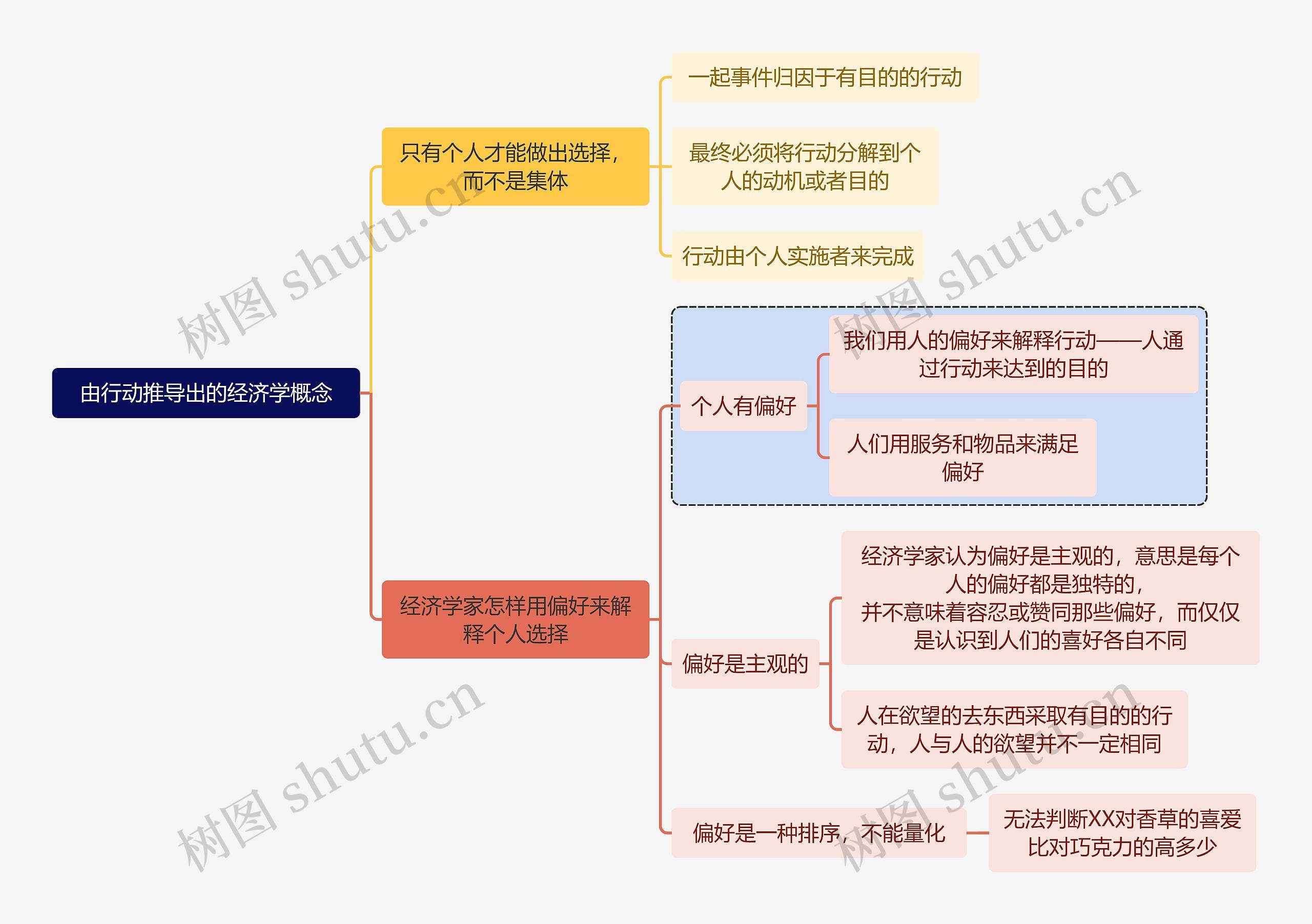 读书笔记由行动推导出的经济学概念思维导图