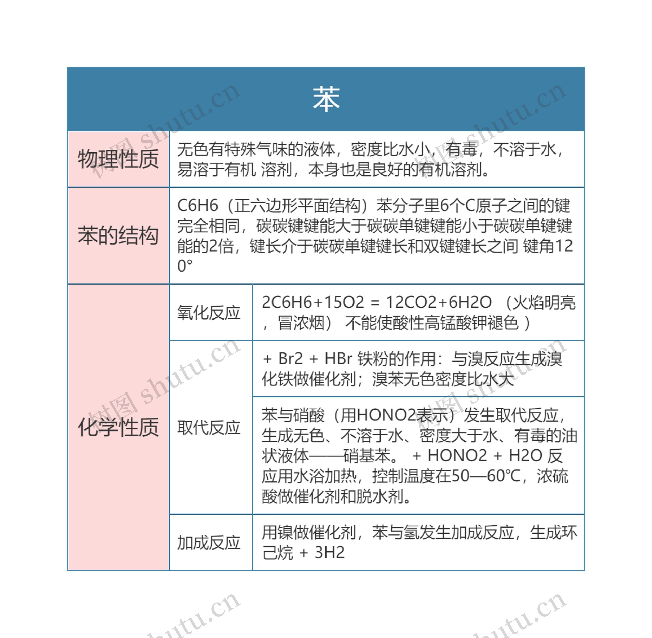 高中化学必修二苯思维导图