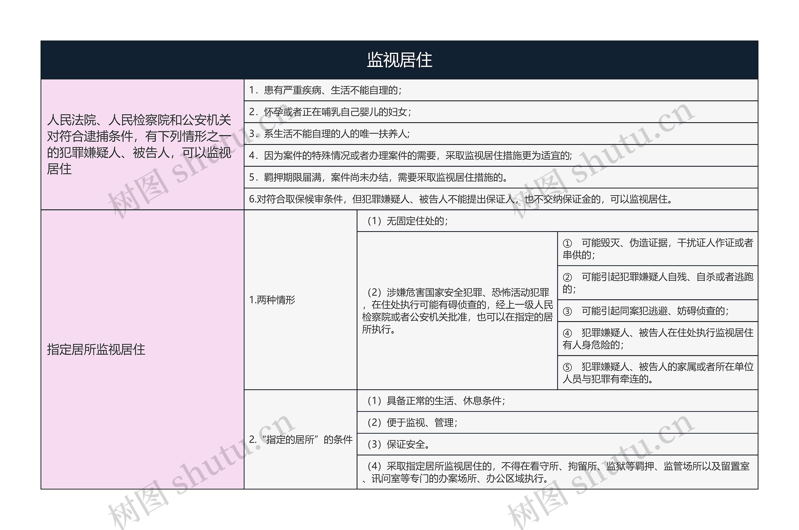 监视居住的思维导图