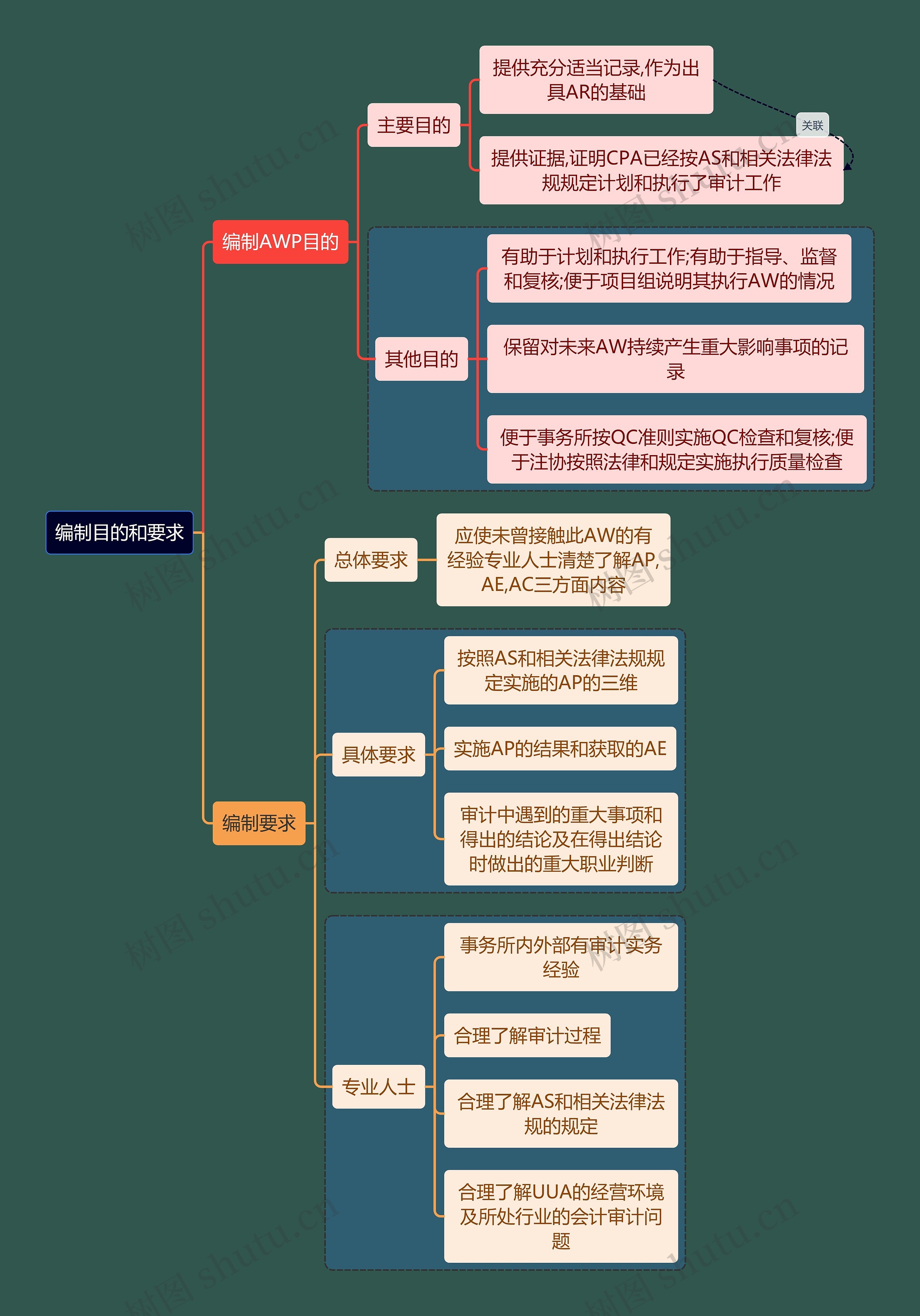 财务会计知识编制思维导图