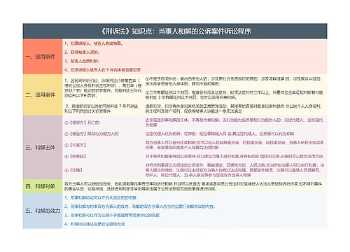 《刑诉法》知识点：当事人和解的公诉案件诉讼程序