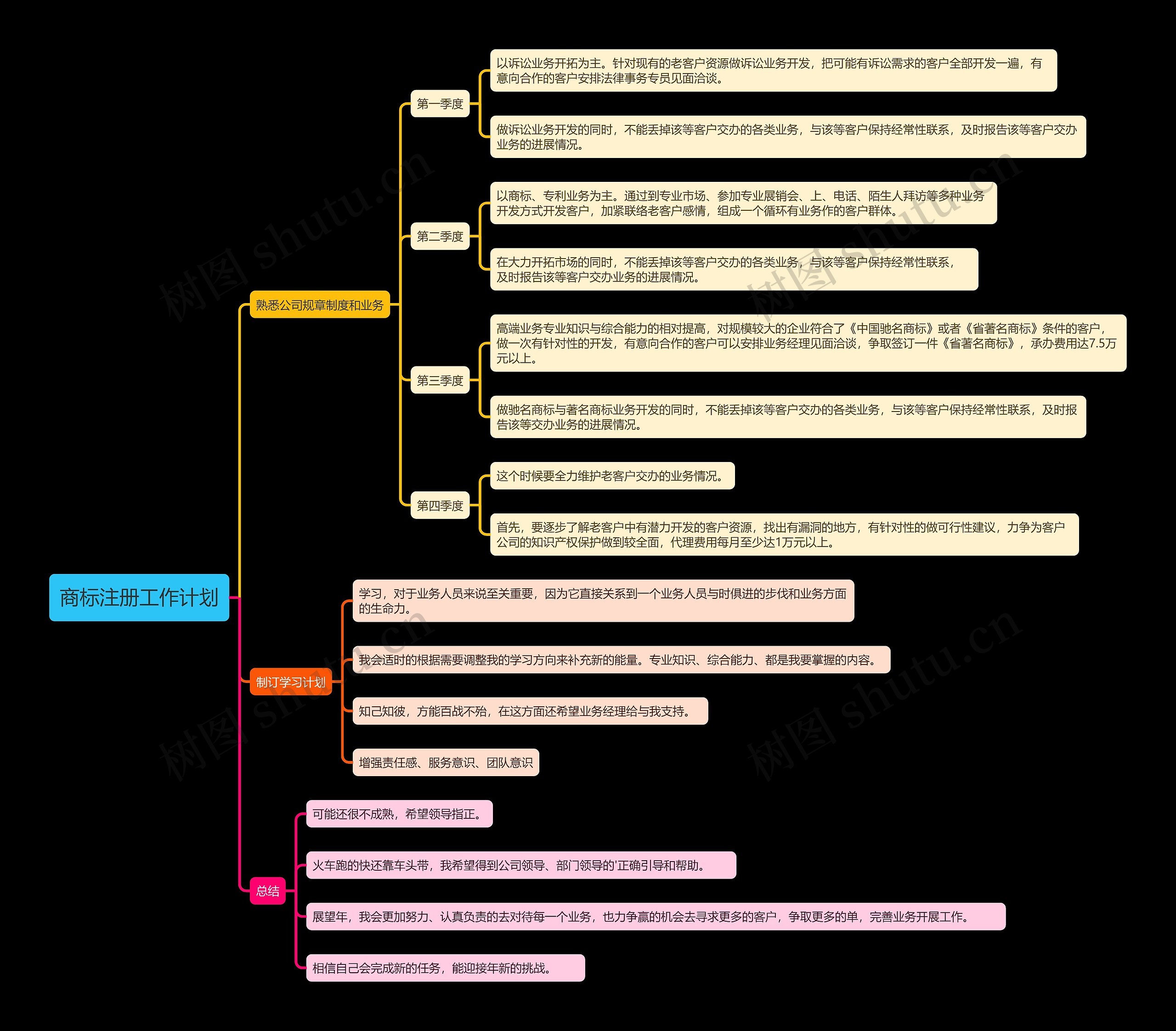 商标注册工作计划
