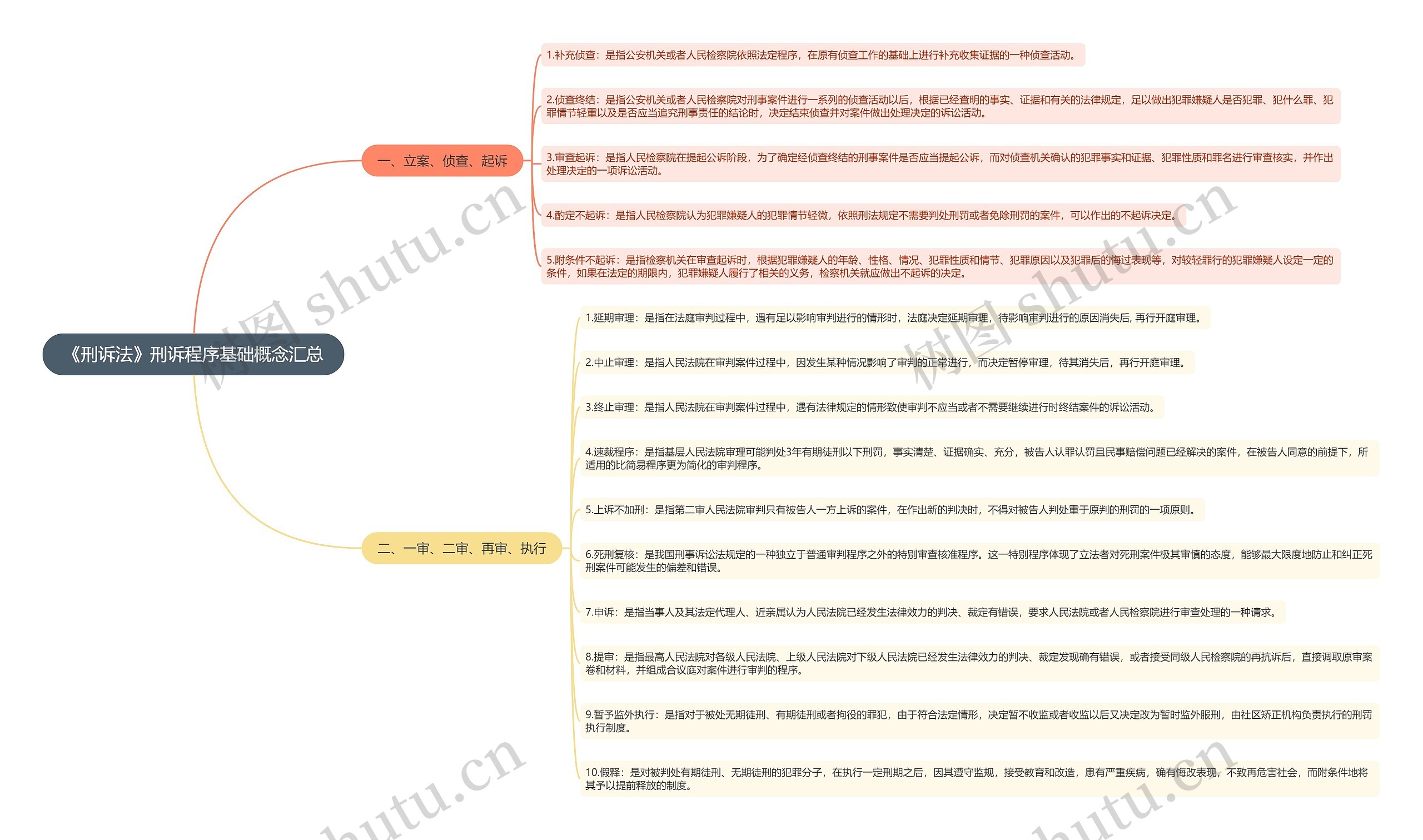 《刑诉法》刑诉程序基础概念汇总思维导图