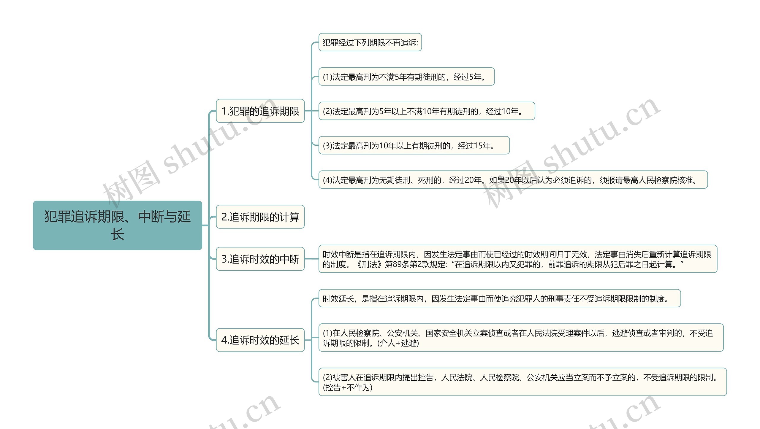 犯罪追诉期限中断延长思维导图