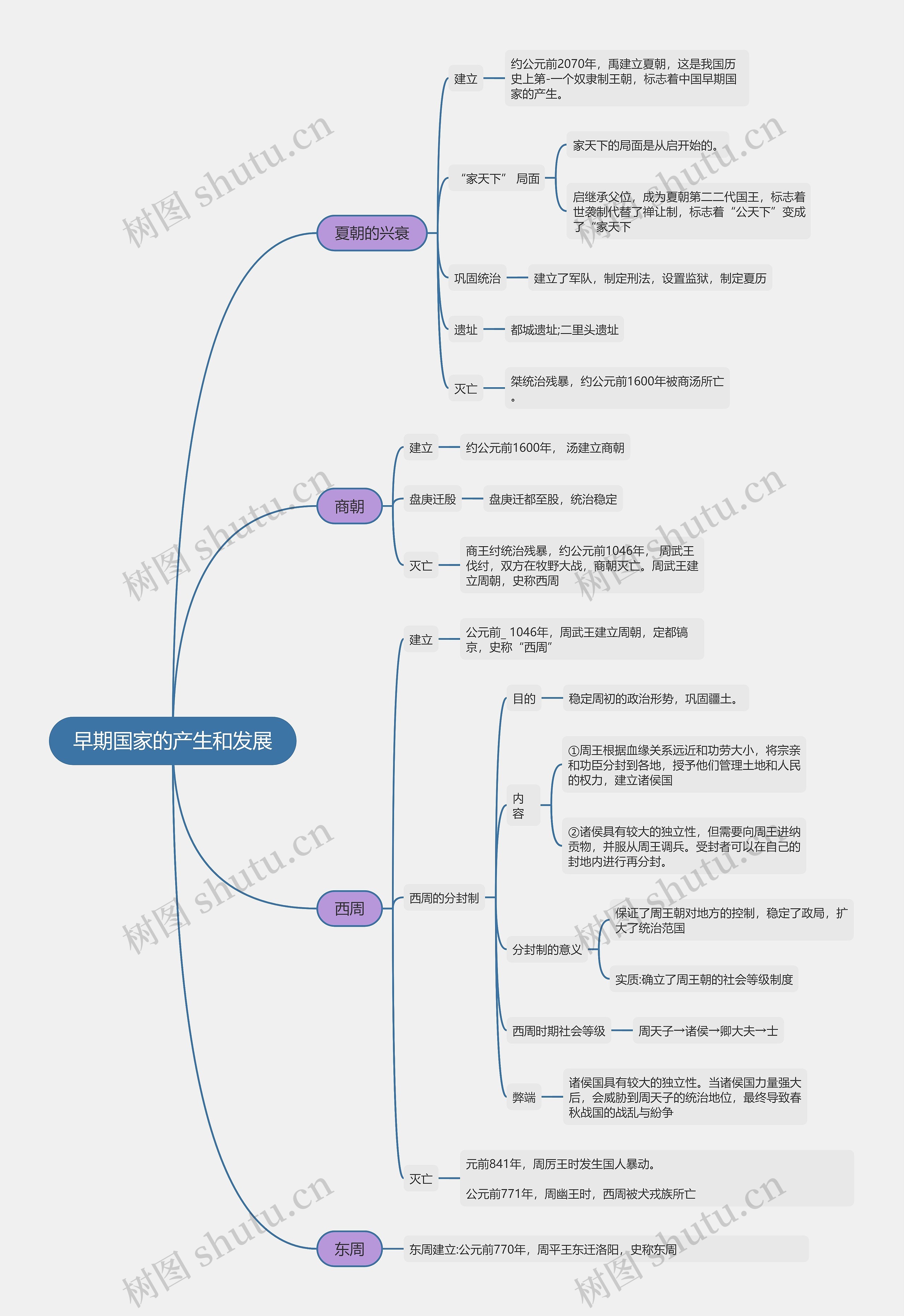 七年级上册历史早期国家的产生和发展的思维导图