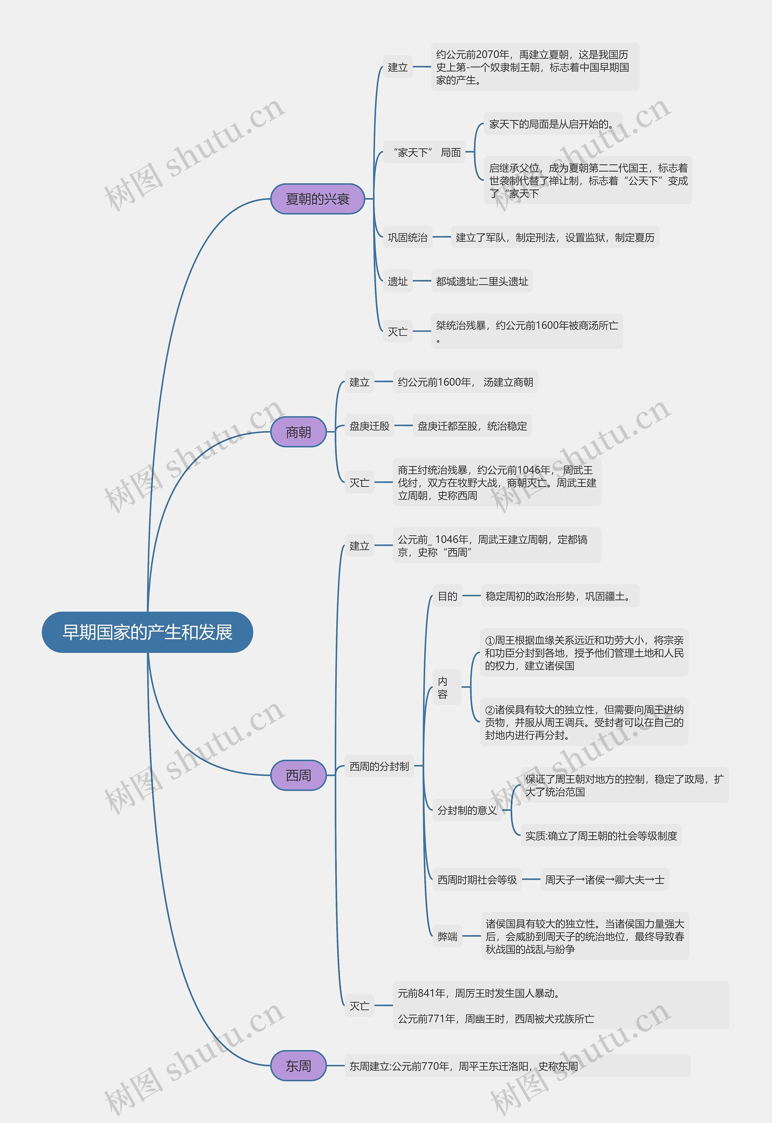 七年级上册历史早期国家的产生和发展的思维导图高清图 七年级上册历史早期国家的产生和发展的思维导图
