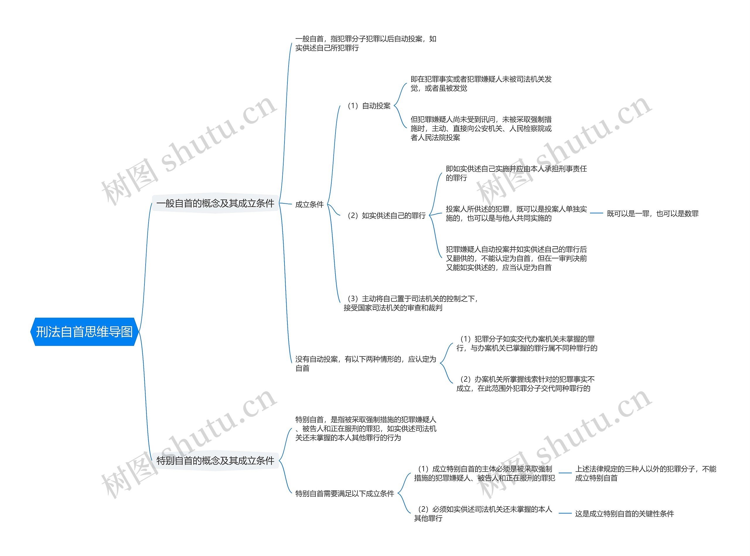 刑法自首思维导图