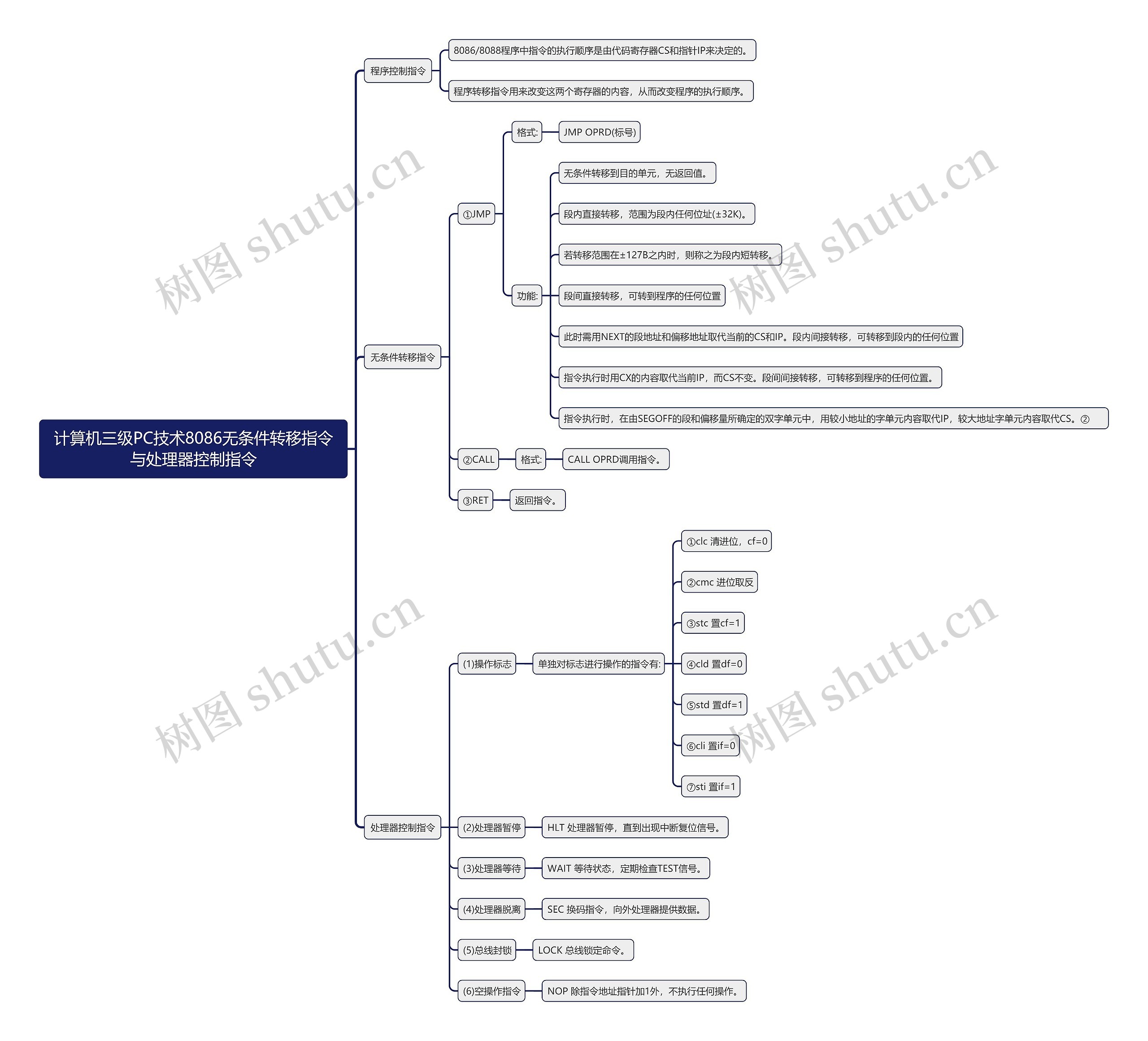 计算机三级PC技术8086无条件转移指令与处理器控制指令思维导图