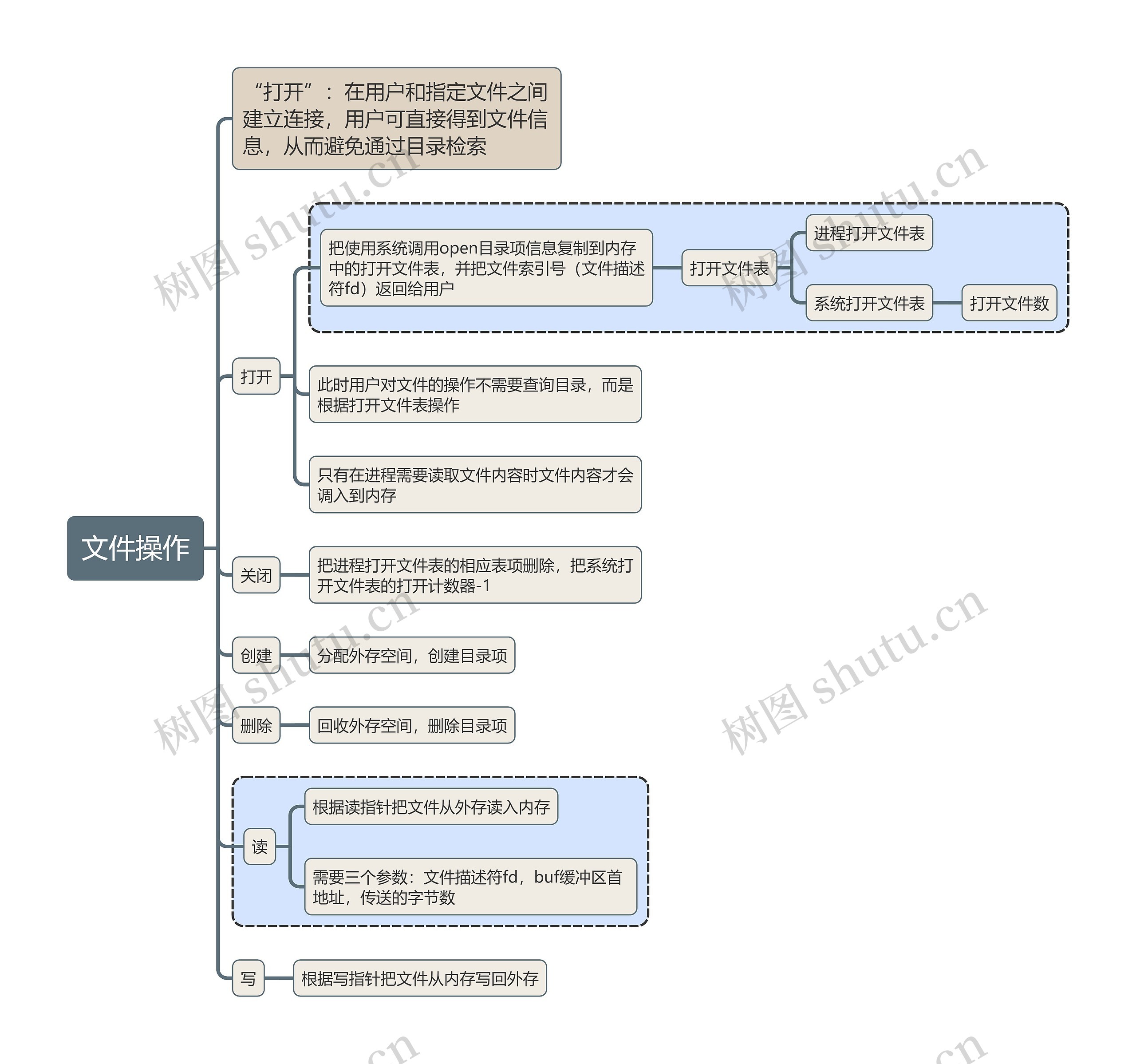 计算机考试知识文件操作思维导图