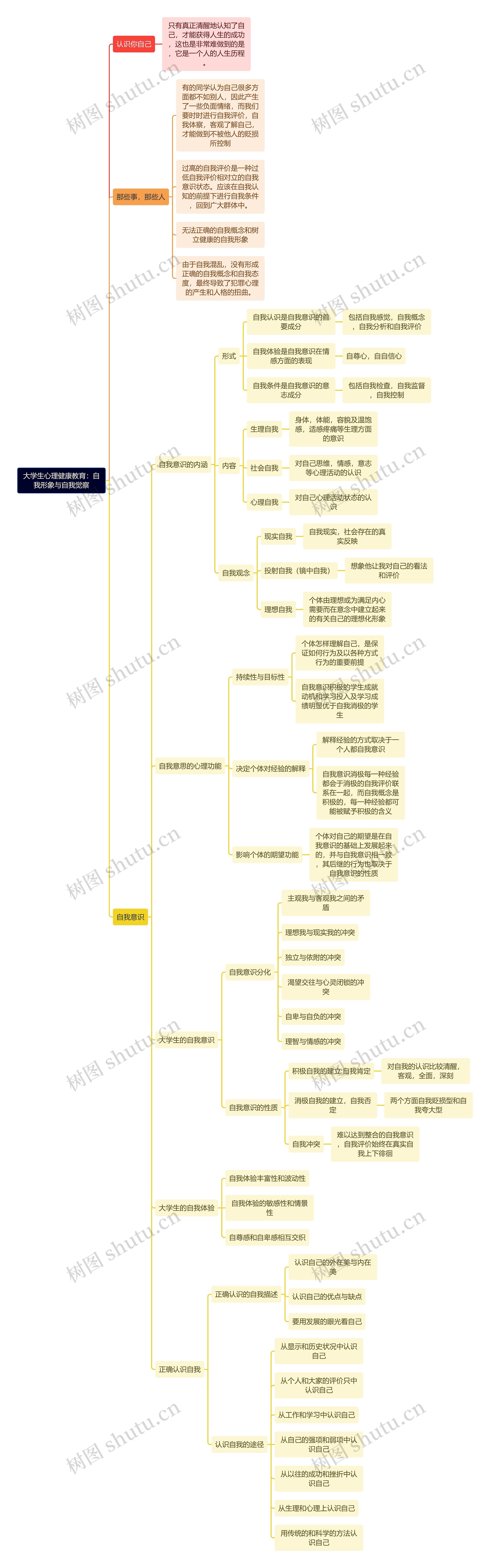 大学生心理健康教育：自我形象与自我觉察思维导图