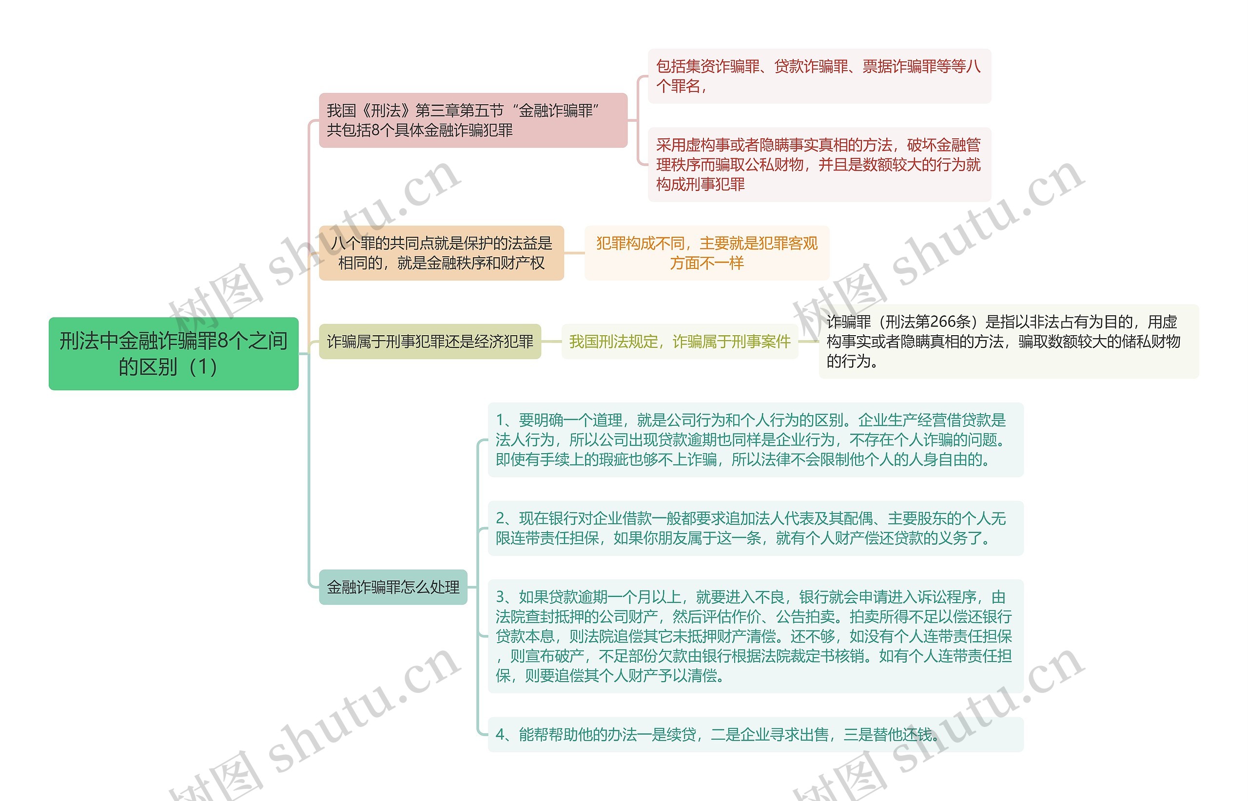《刑法中金融诈骗罪8个之间的区别(1)》思维导图高清图 《刑法中金融诈骗罪8个之间的区别(1)》思维导图