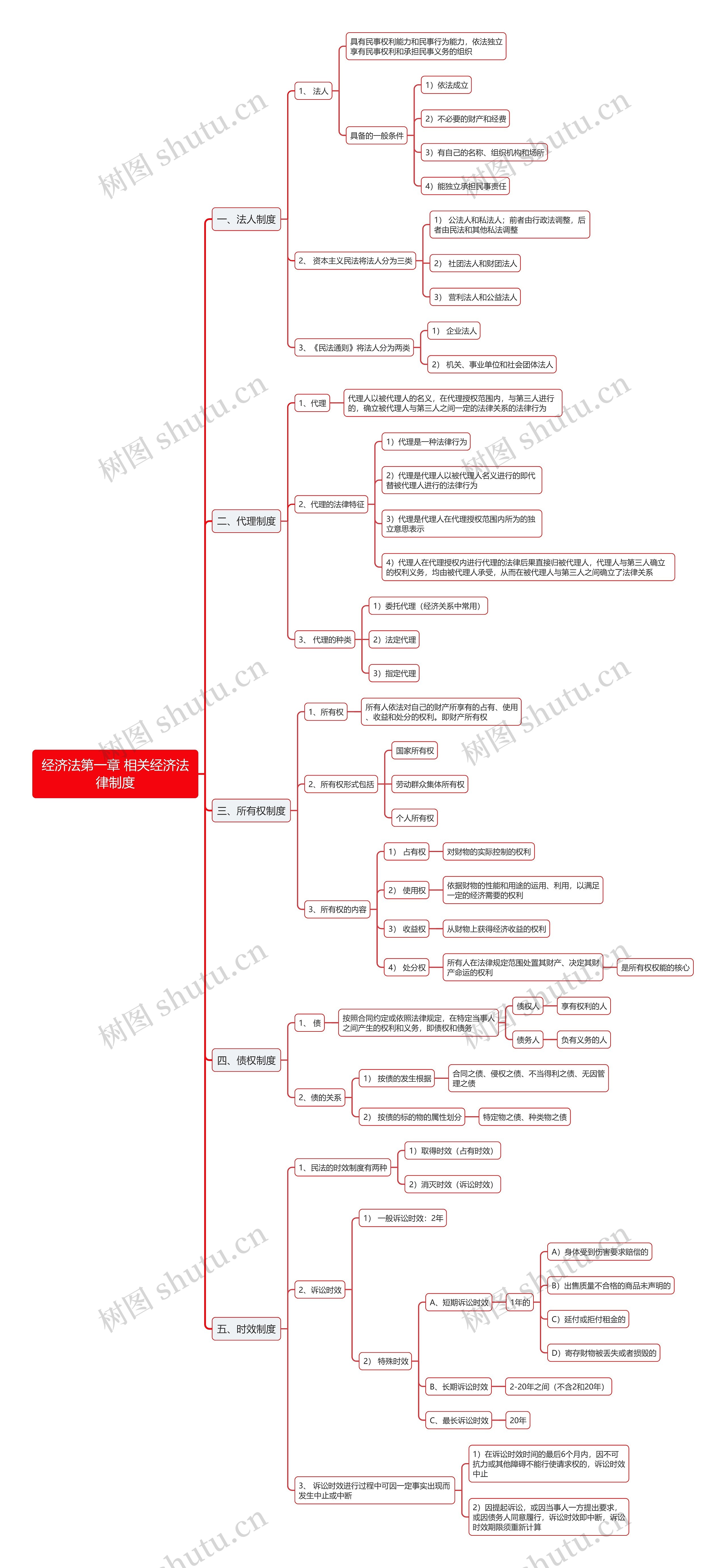 经济法第一章相关经济法律制度思维导图