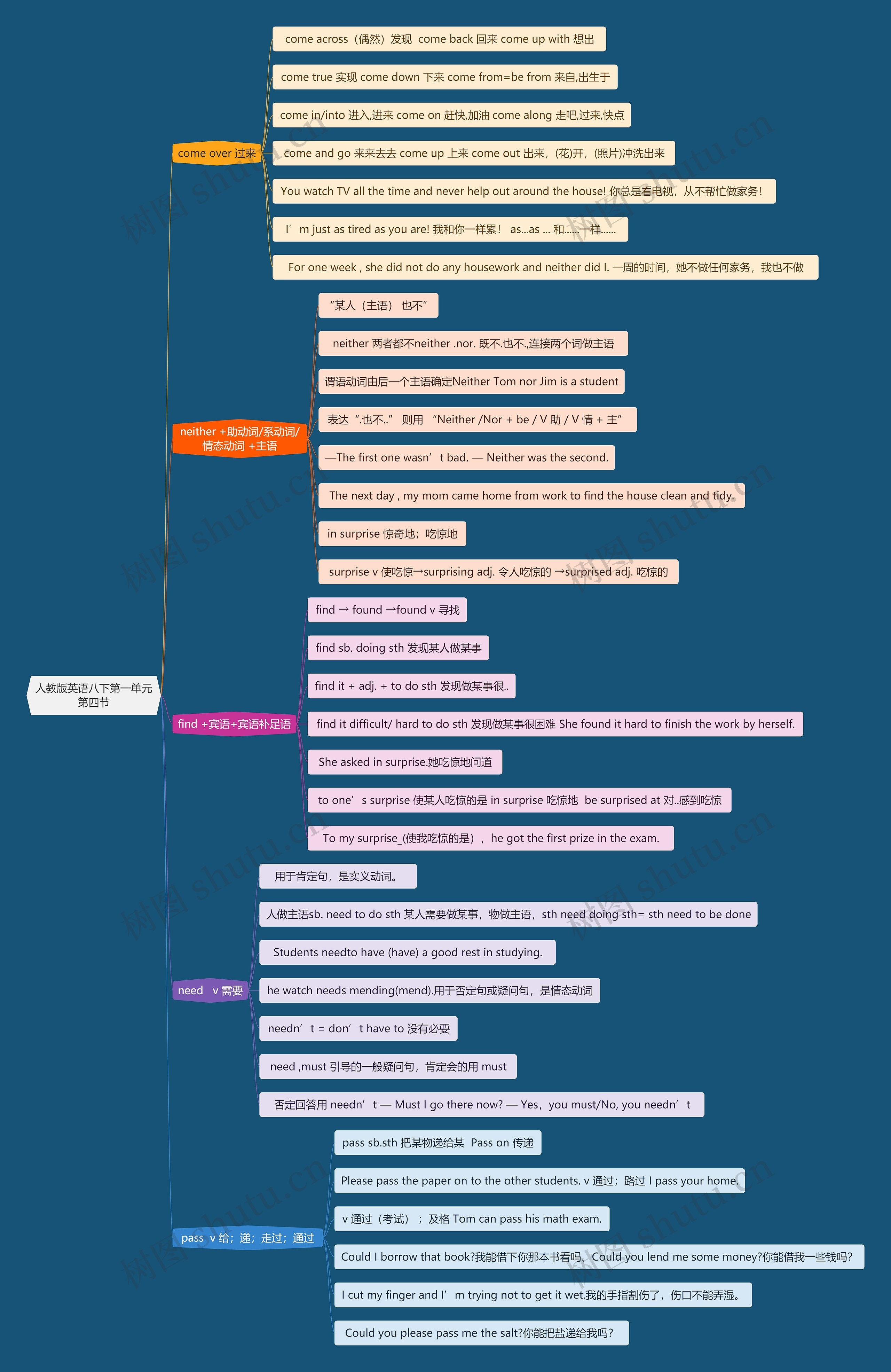 人教版英语八下第一单元第四节思维导图