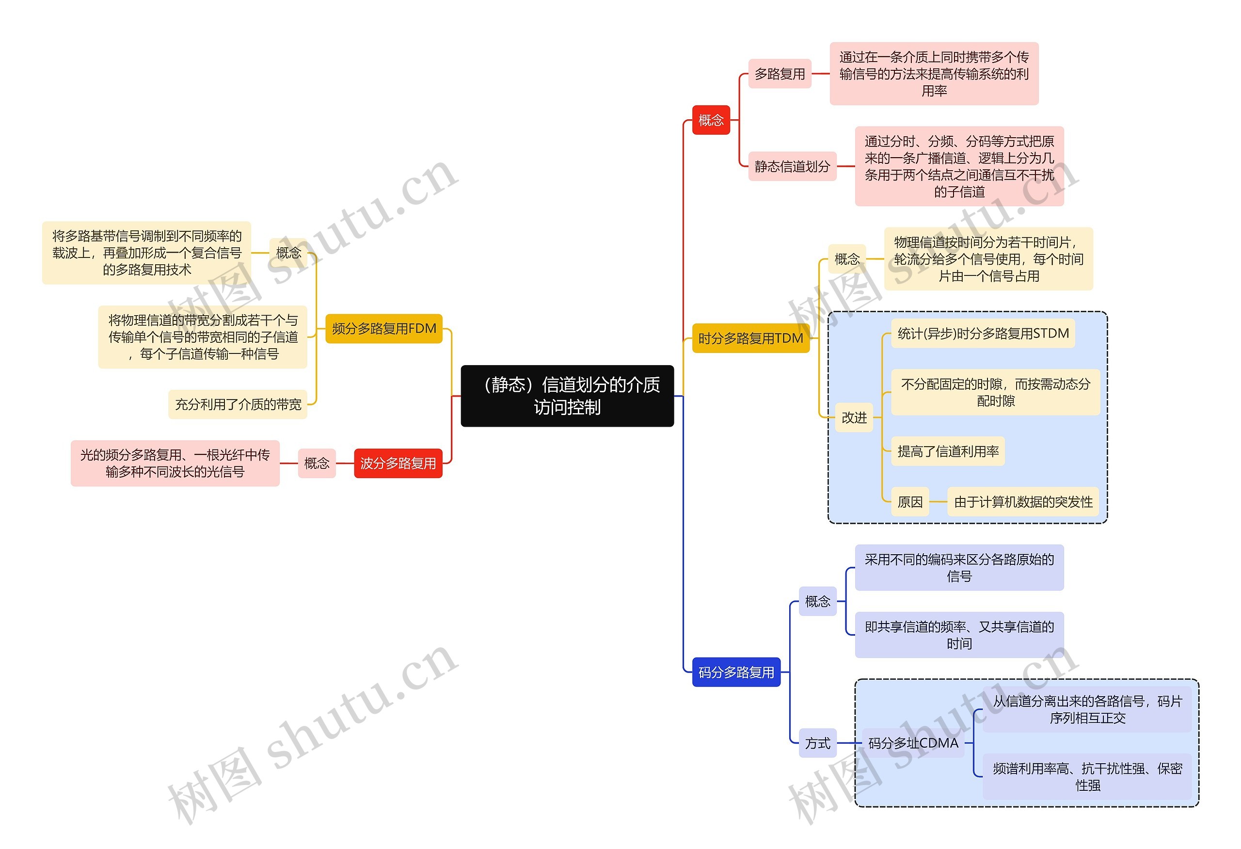 计算机知识（静态）信道划分的介质访问控制思维导图