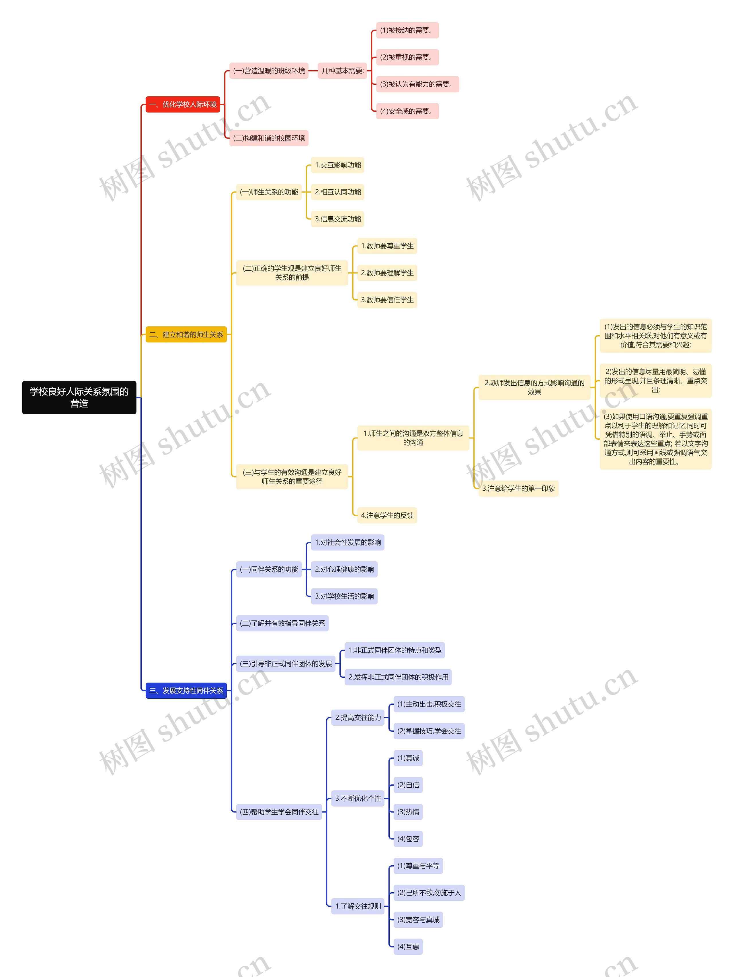 心理学知识学校良好人际关系氛围的营造思维导图