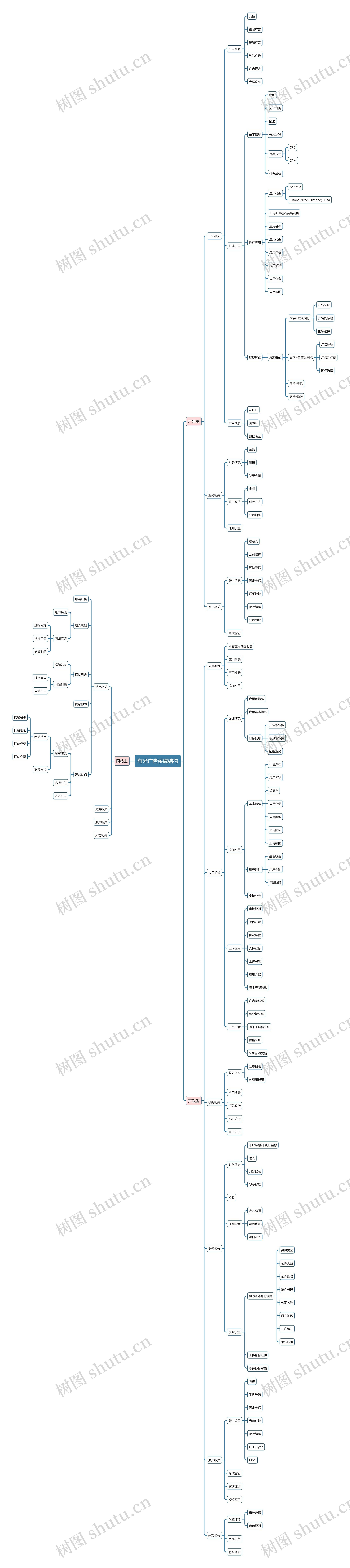 有米广告系统结构思维导图