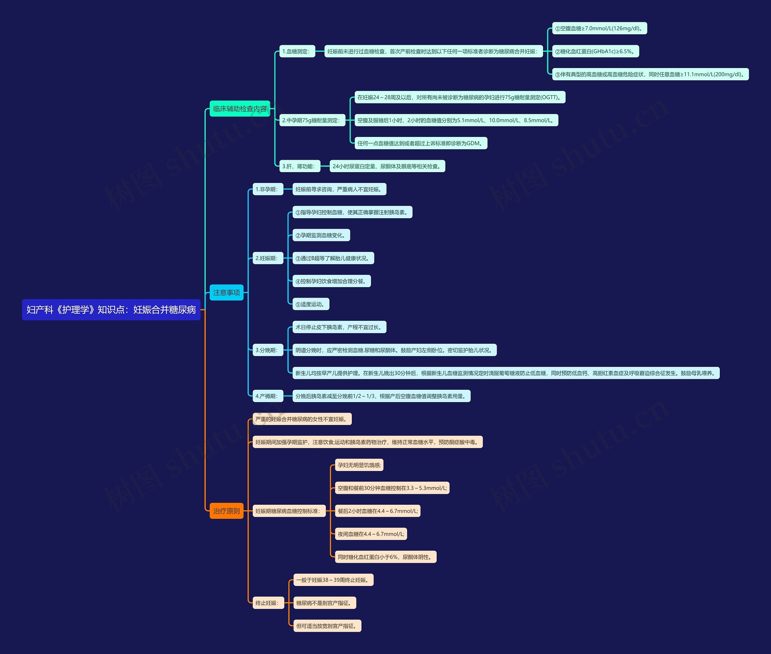 妇产科《护理学》知识点：妊娠合并糖尿病思维导图