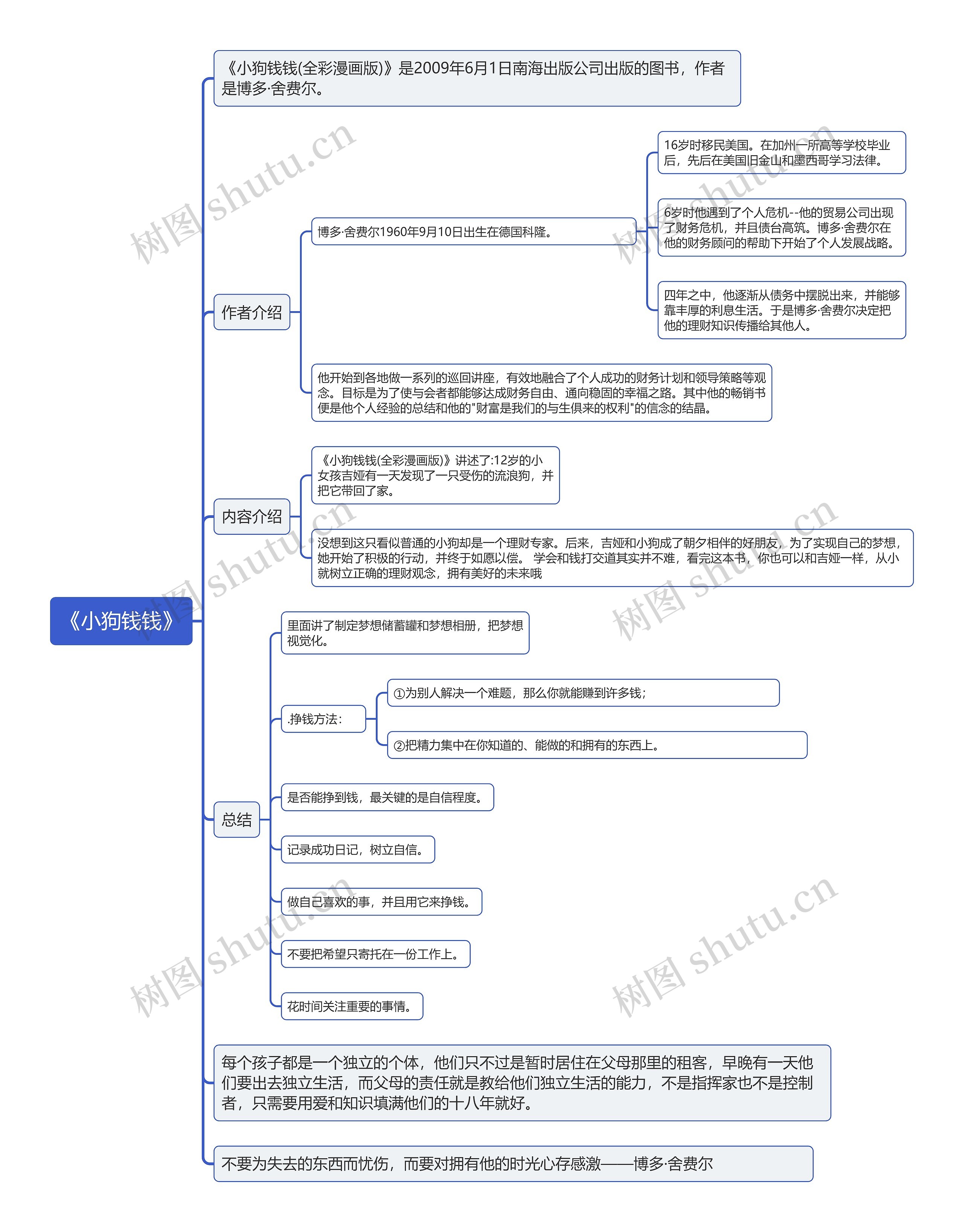 《小狗钱钱》思维导图