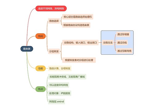 计算机知识路由器思维导图