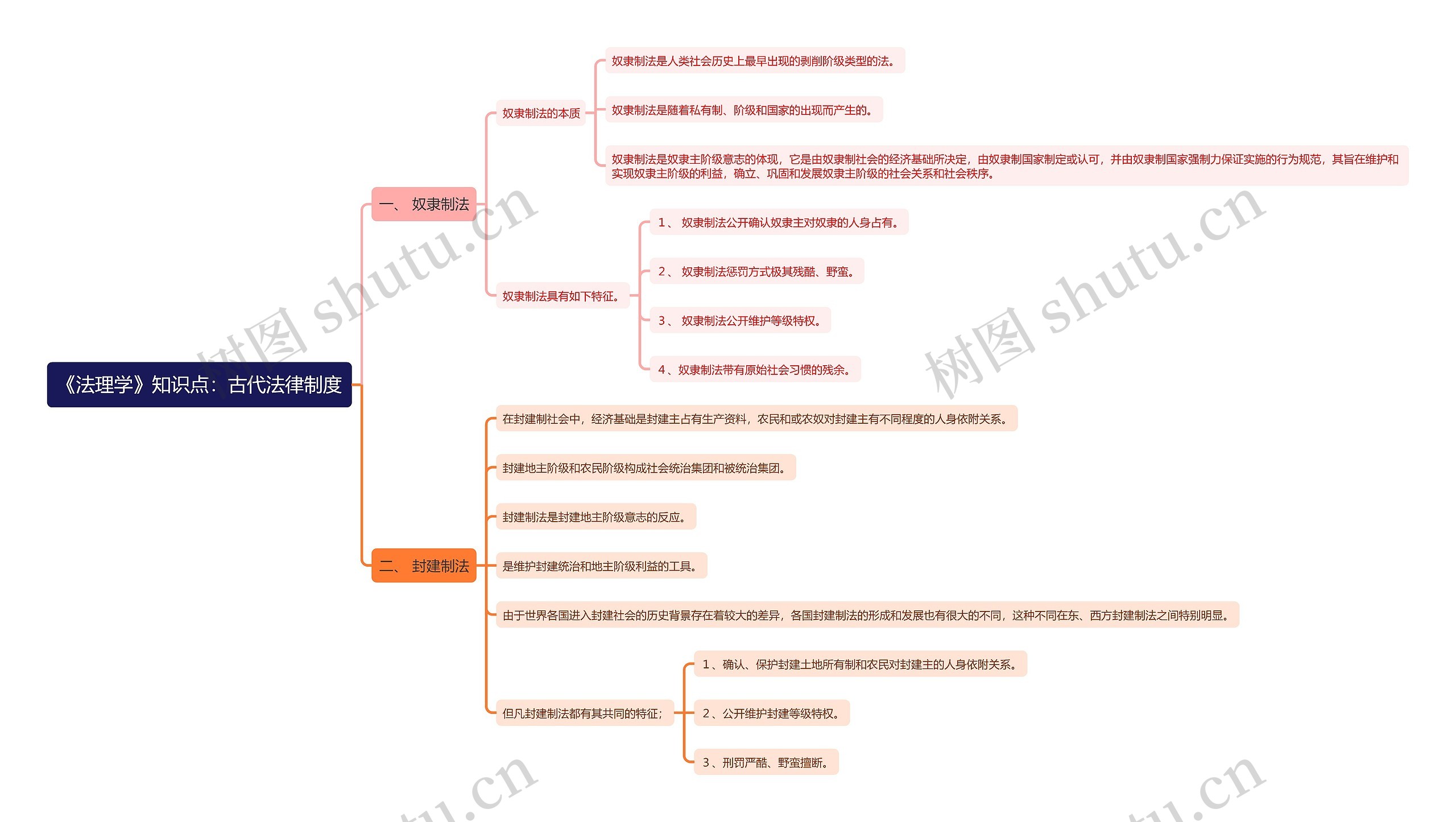 《法理学》知识点：古代法律制度思维导图