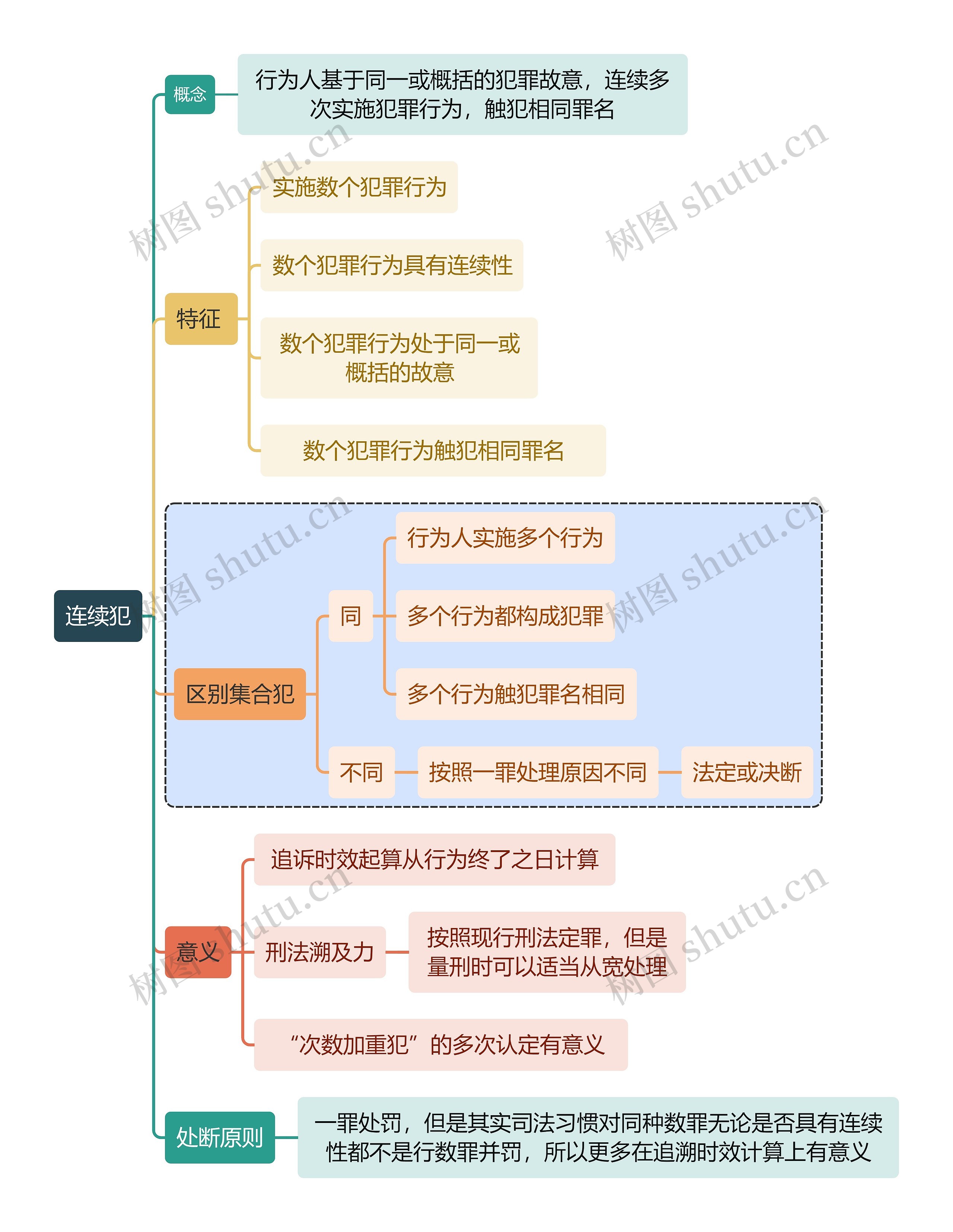 刑法知识连续犯思维导图