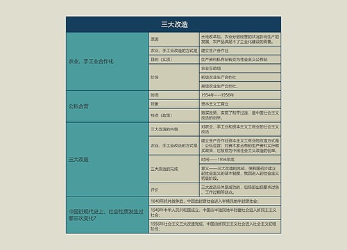  八年级历史下册三大改造思维导图