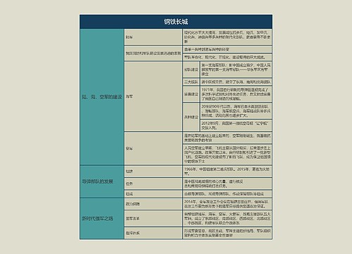 八年级历史下册钢铁长城思维导图