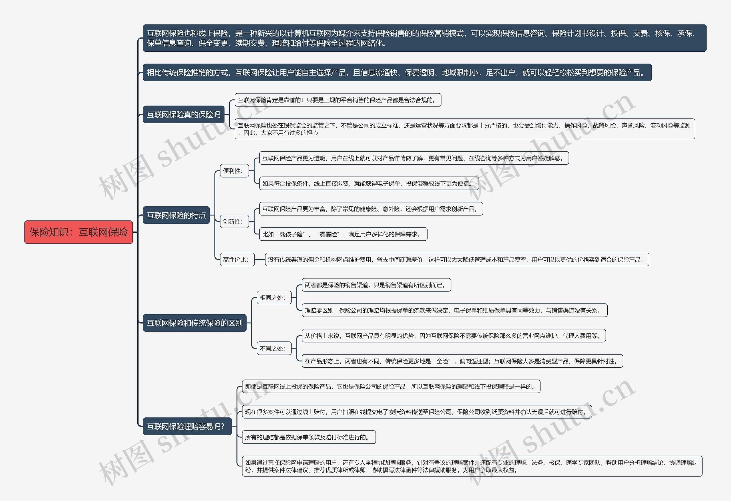 保险知识：互联网保险思维导图