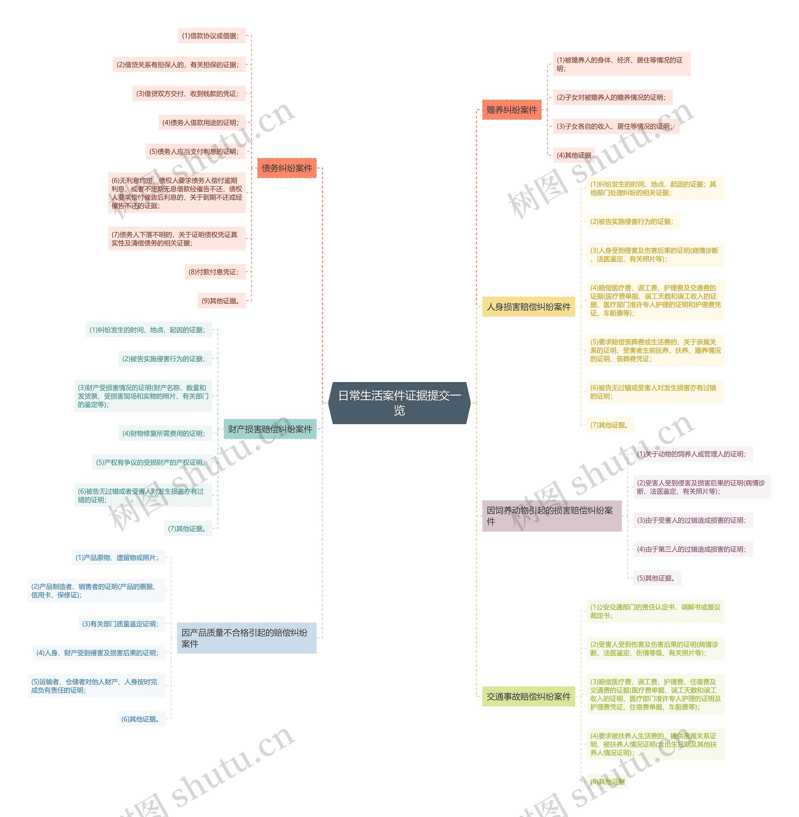 ﻿日常生活案件证据提交一览思维导图