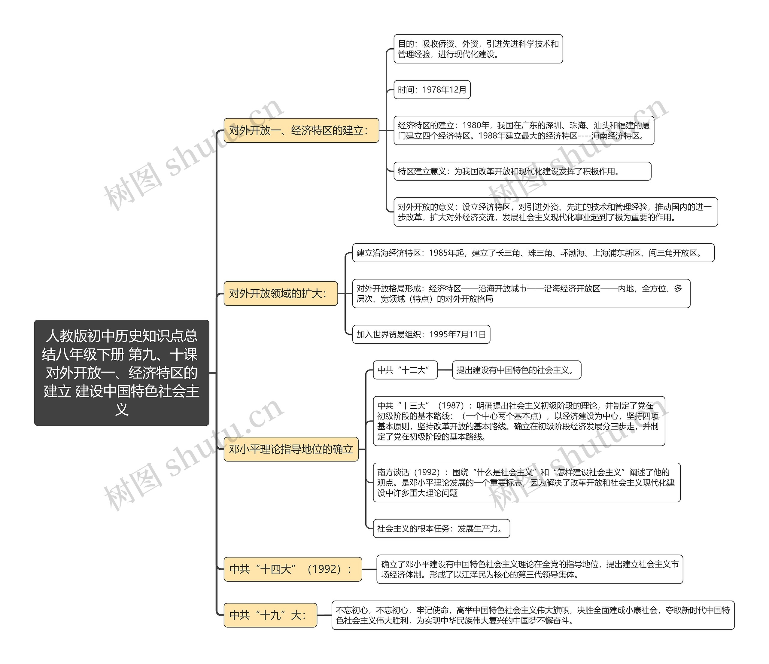 人教版初中历史知识点总结八年级下册 第九、十课 对外开放一、经济特区的建立 建设中国特色社会主义思维导图