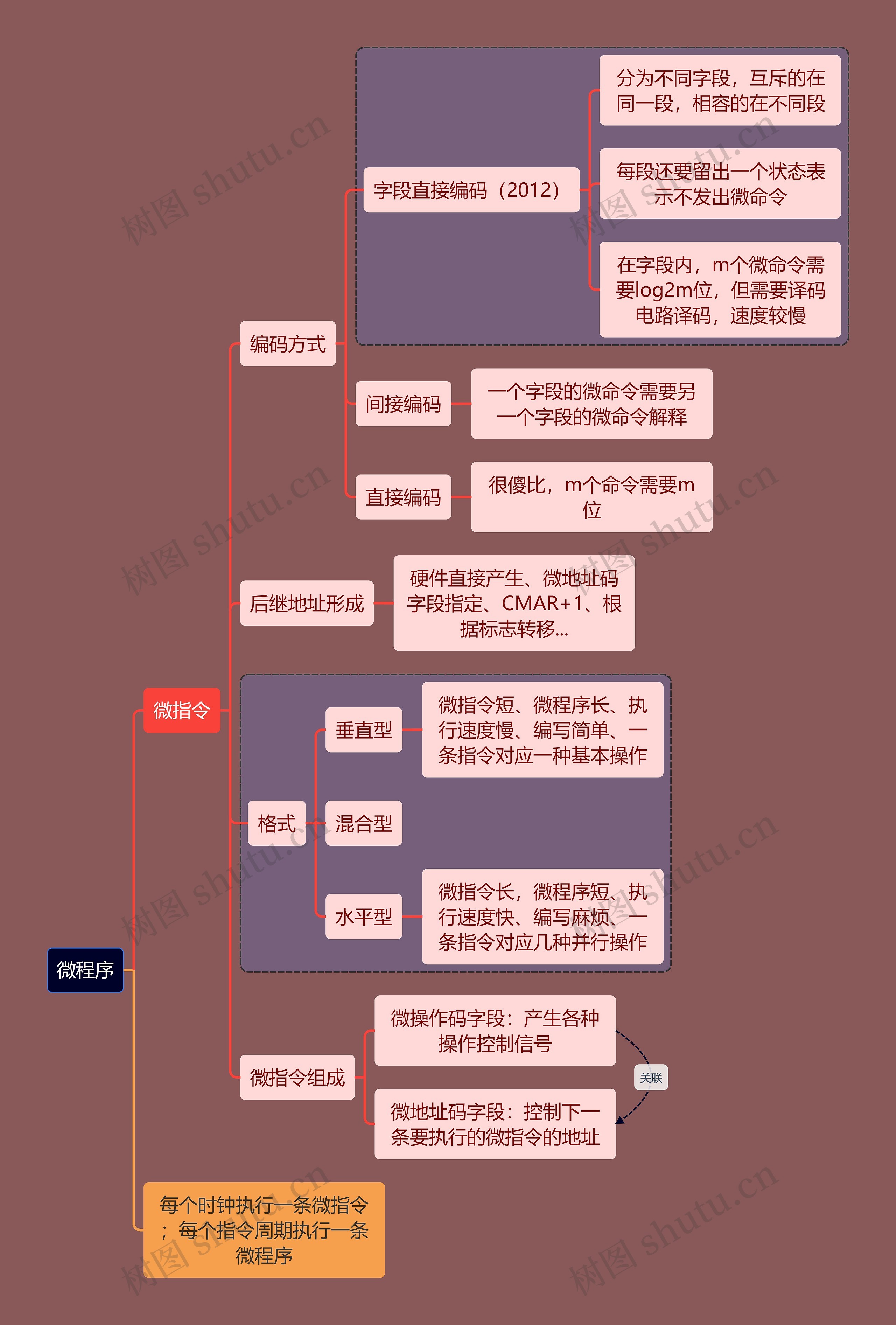 计算机考研知识微程序思维导图