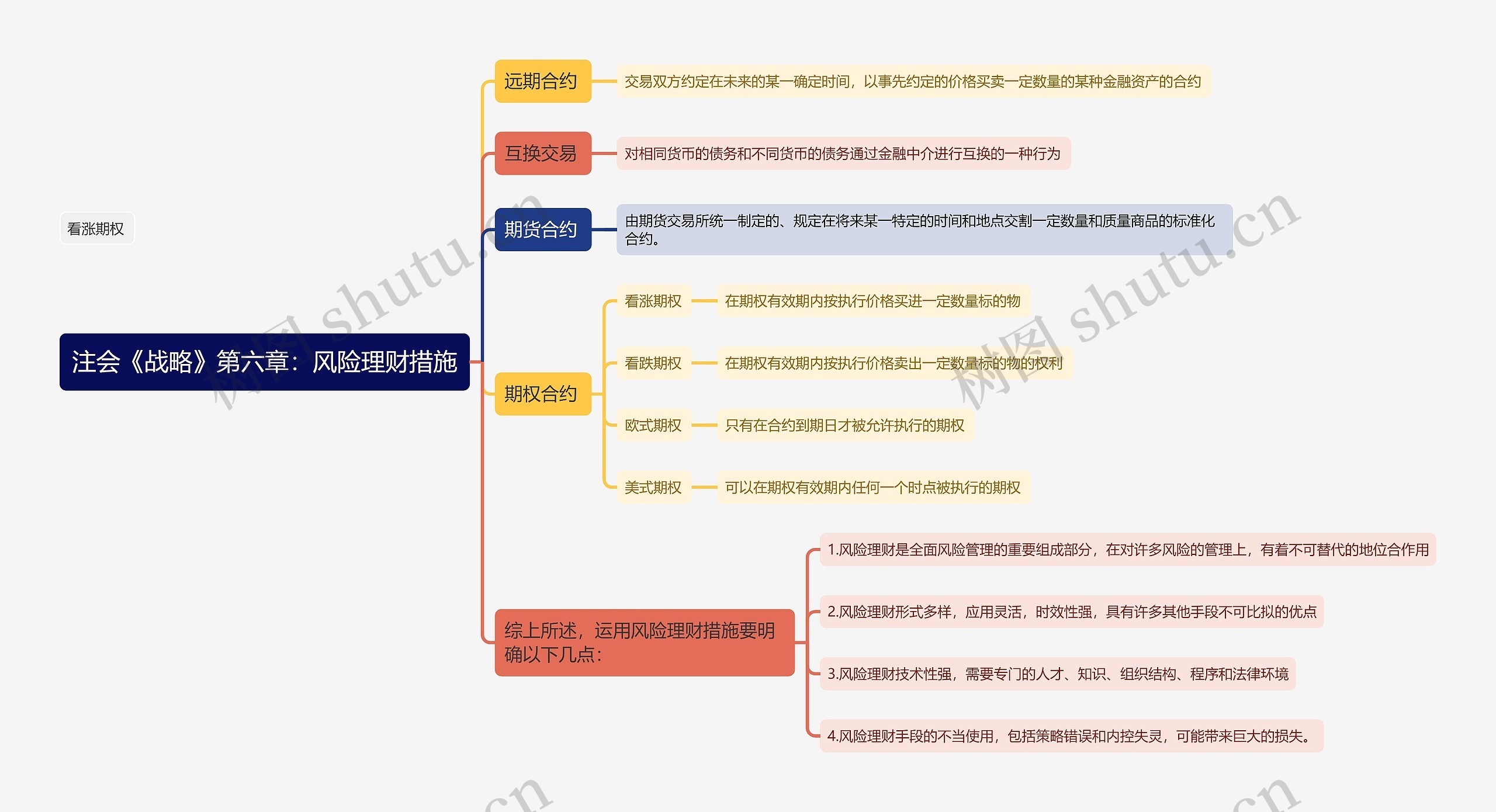 注会《战略》第六章：风险理财措施