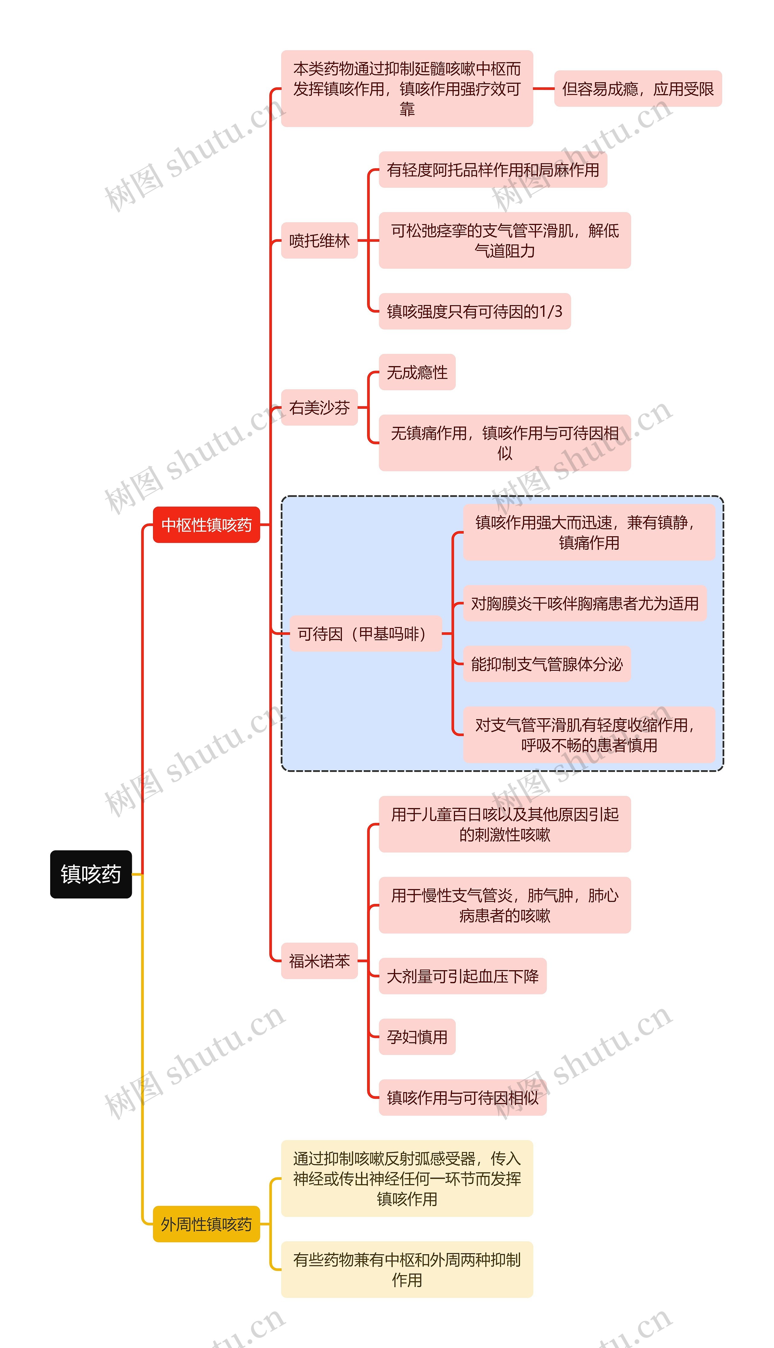 医学镇咳药思维导图