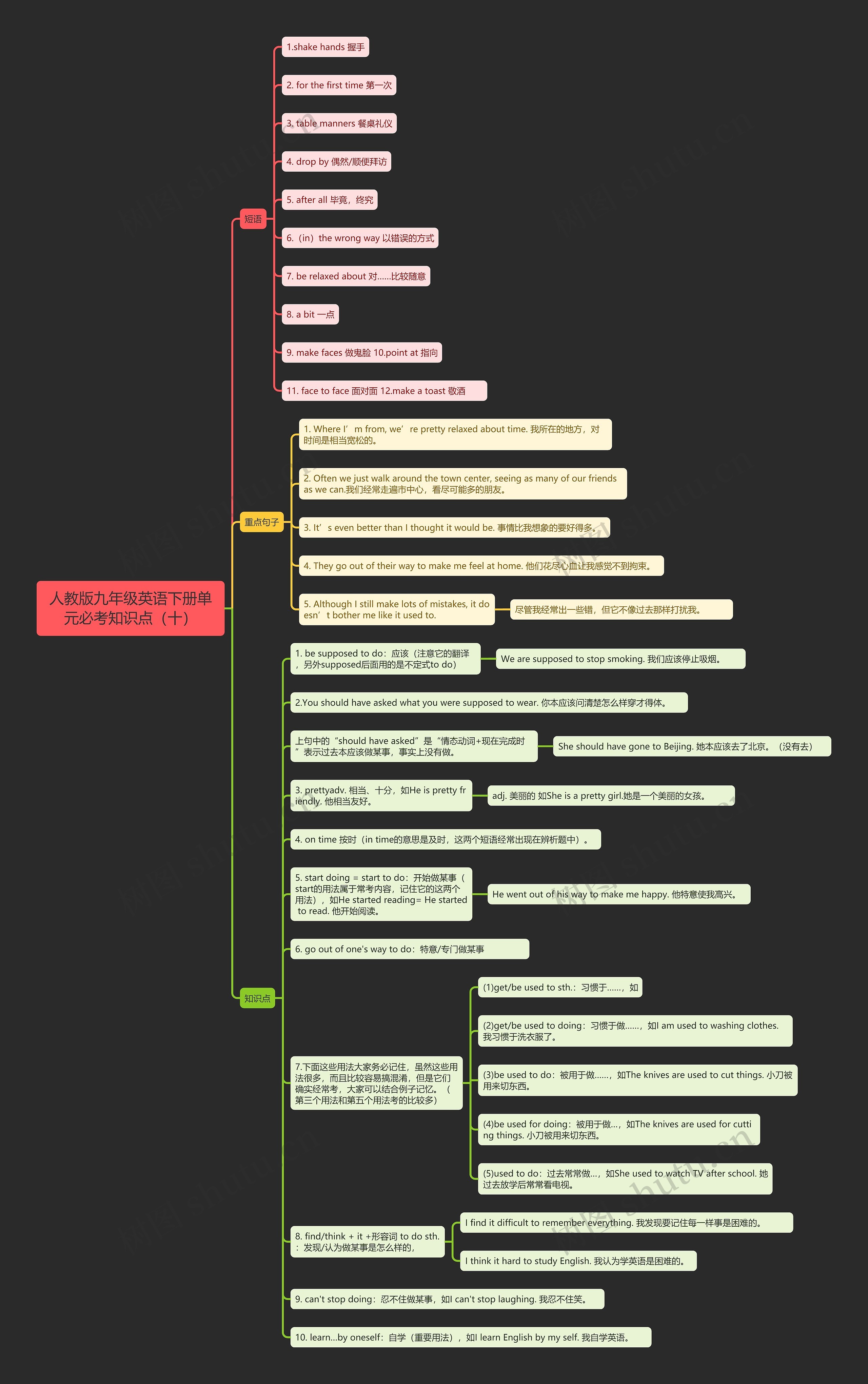 人教版九年级英语下册单元必考知识点（十）思维导图