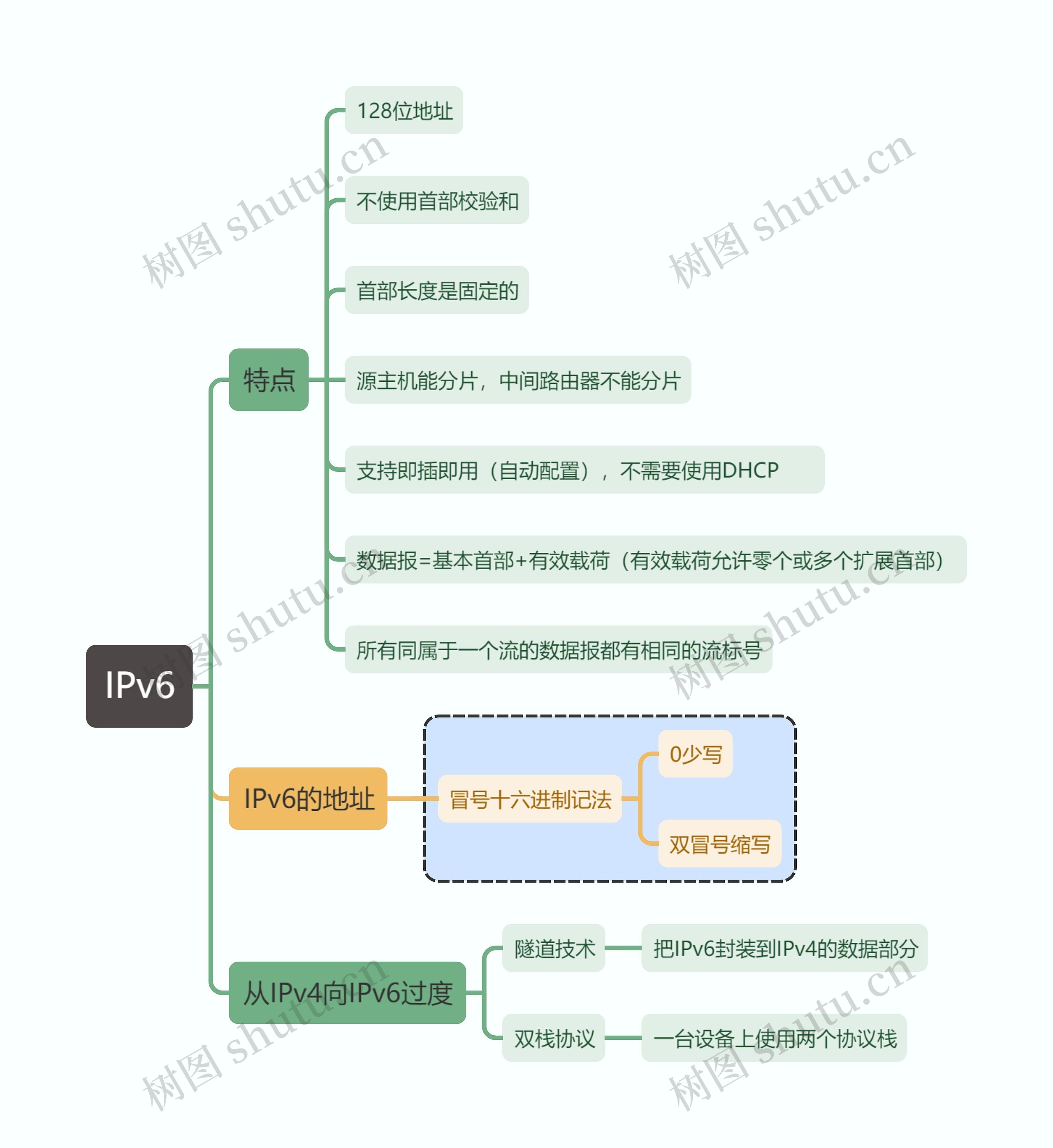 计算机考试知识IPv6思维导图