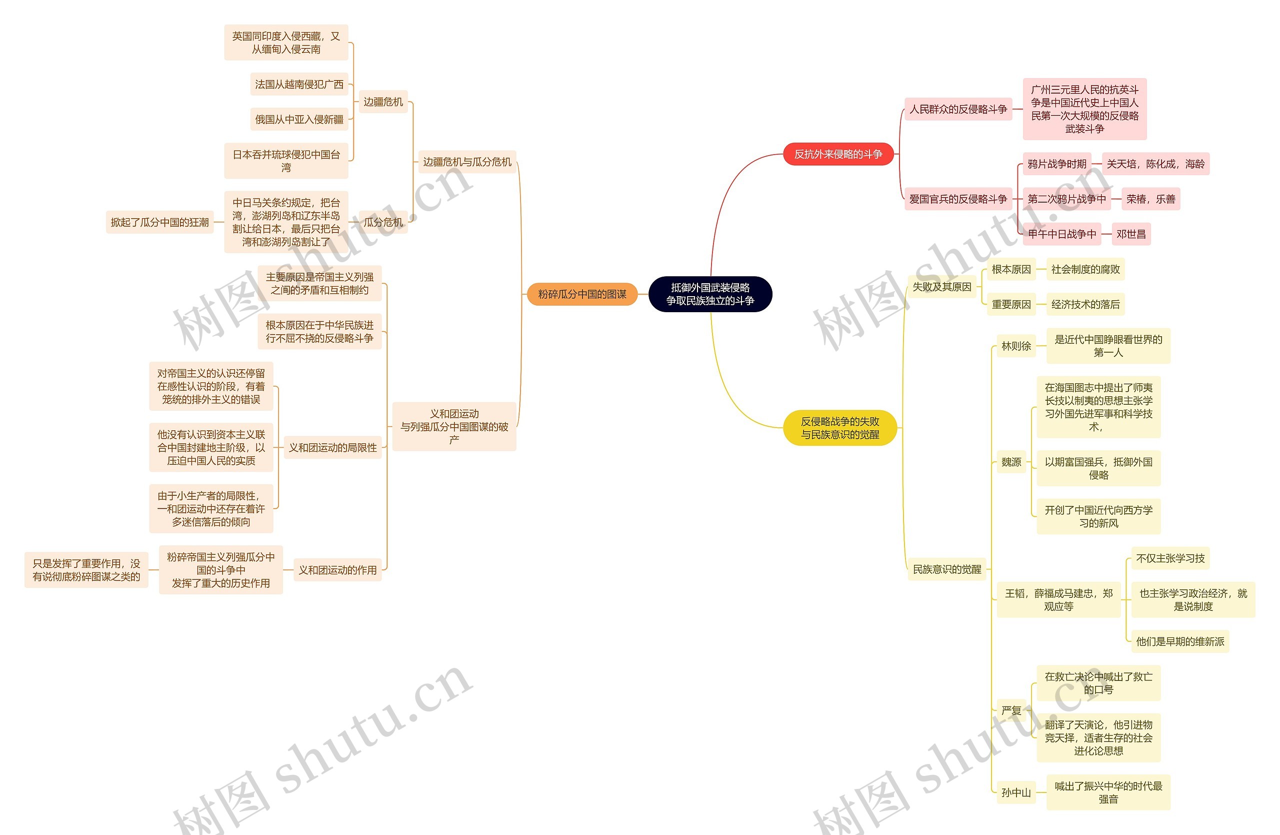 近代史抵御外国武装侵略争取民族独立的斗争思维导图
