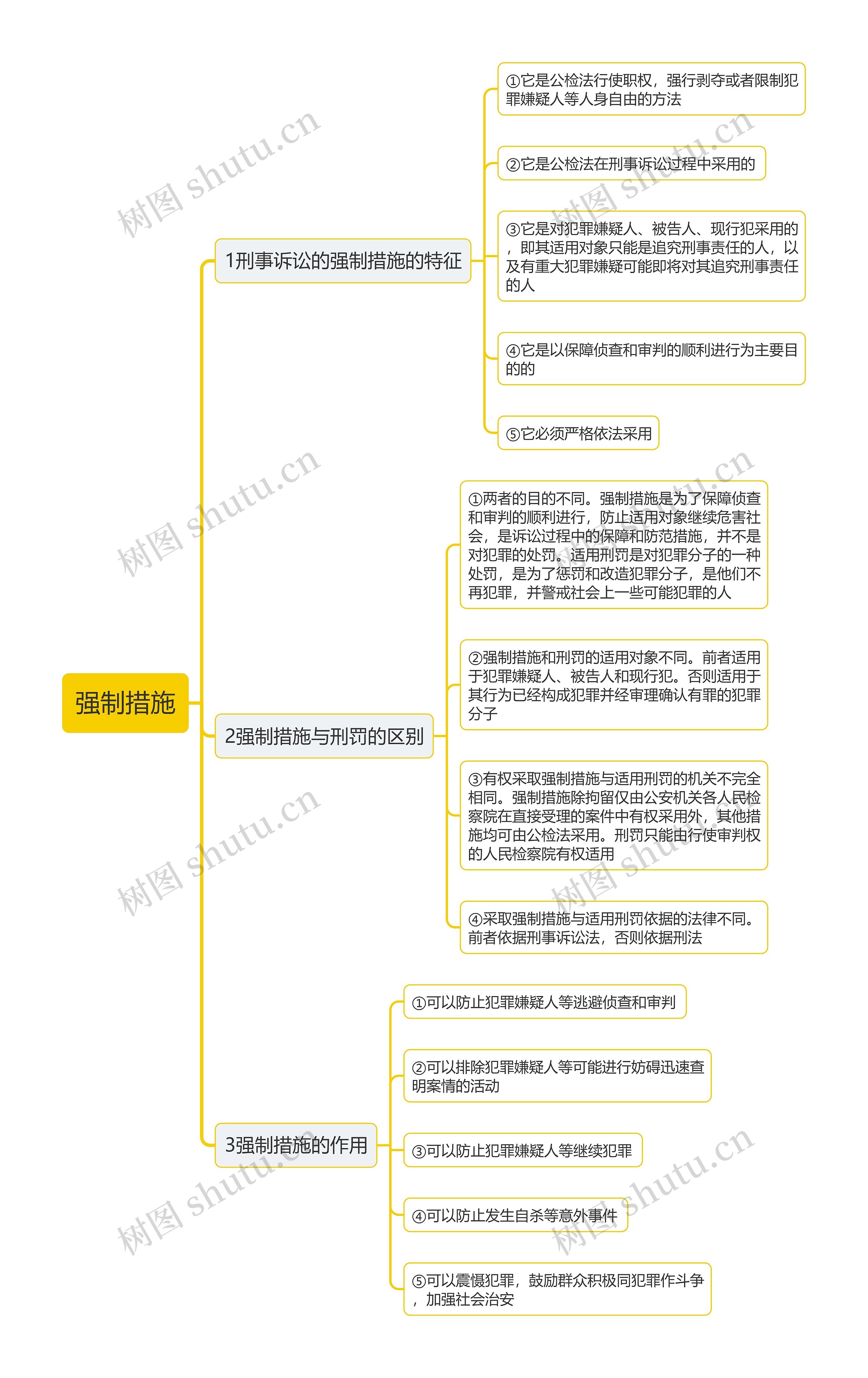 强制措施思维导图