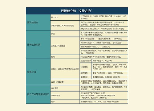  七年级历史上册西汉建立和“文景之治”思维导图