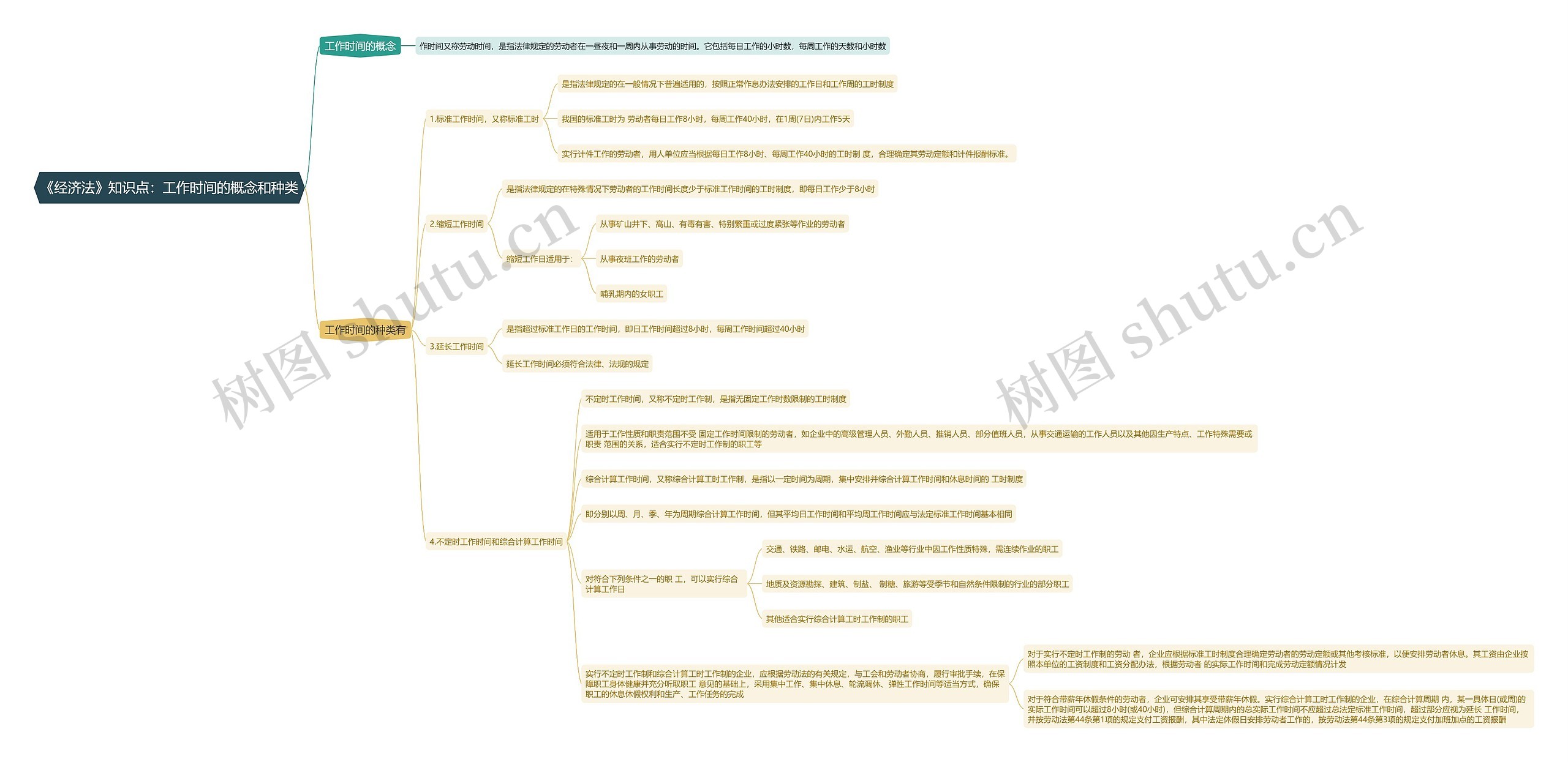 《经济法》知识点：工作时间的概念和种类思维导图