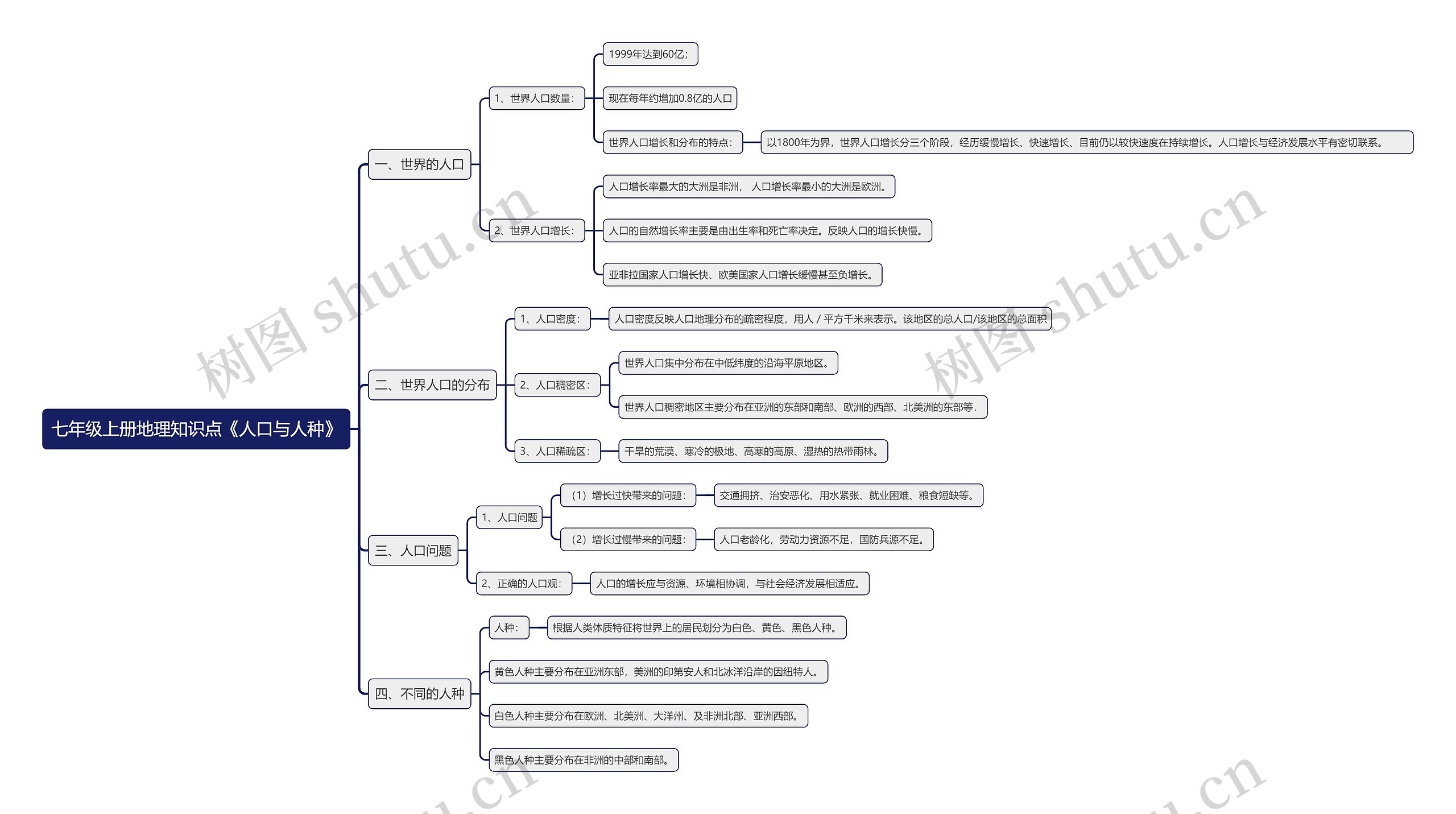 七年级上册地理知识点《人口与人种》